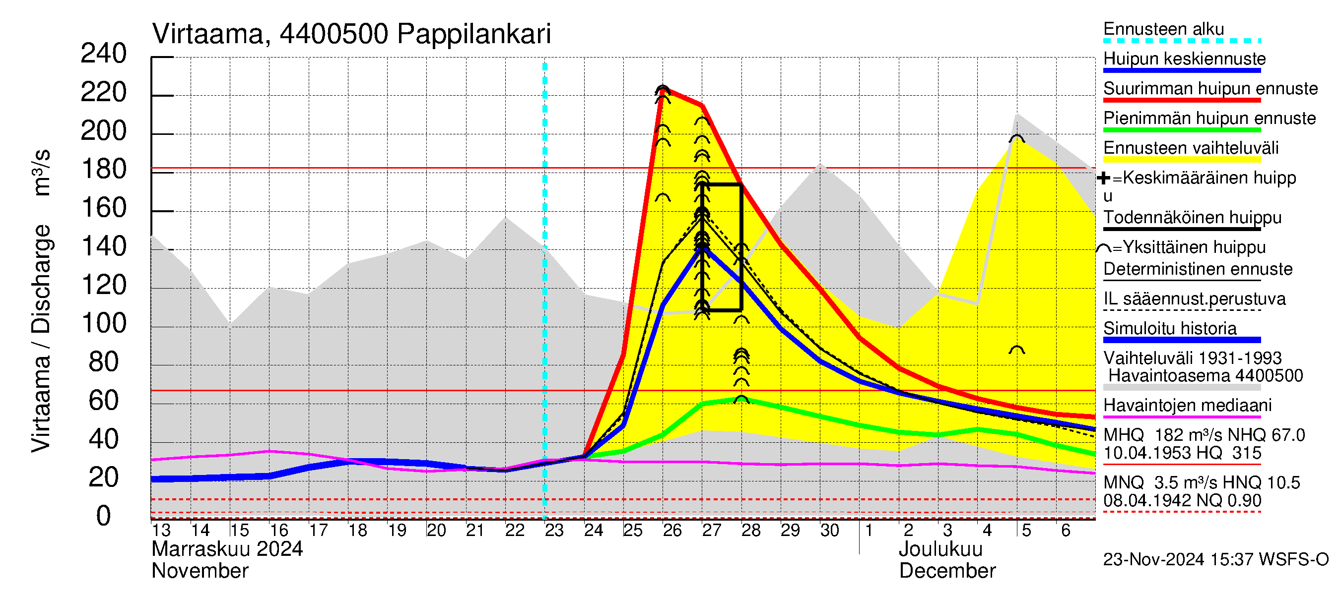 Lapuanjoen vesistöalue - Pappilankari: Virtaama / juoksutus - huippujen keski- ja ääriennusteet