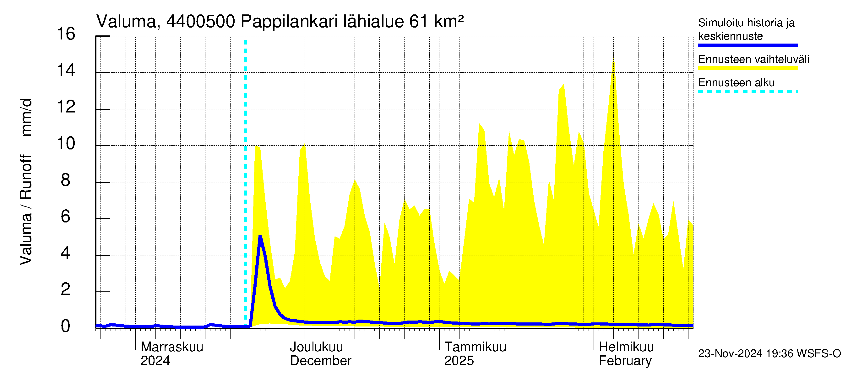 Lapuanjoen vesistöalue - Pappilankari: Valuma