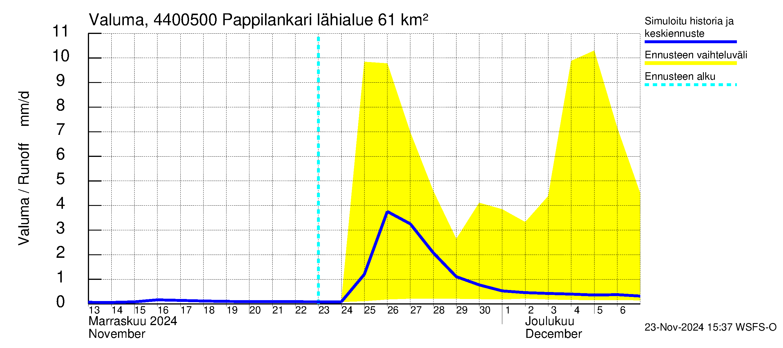 Lapuanjoen vesistöalue - Pappilankari: Valuma