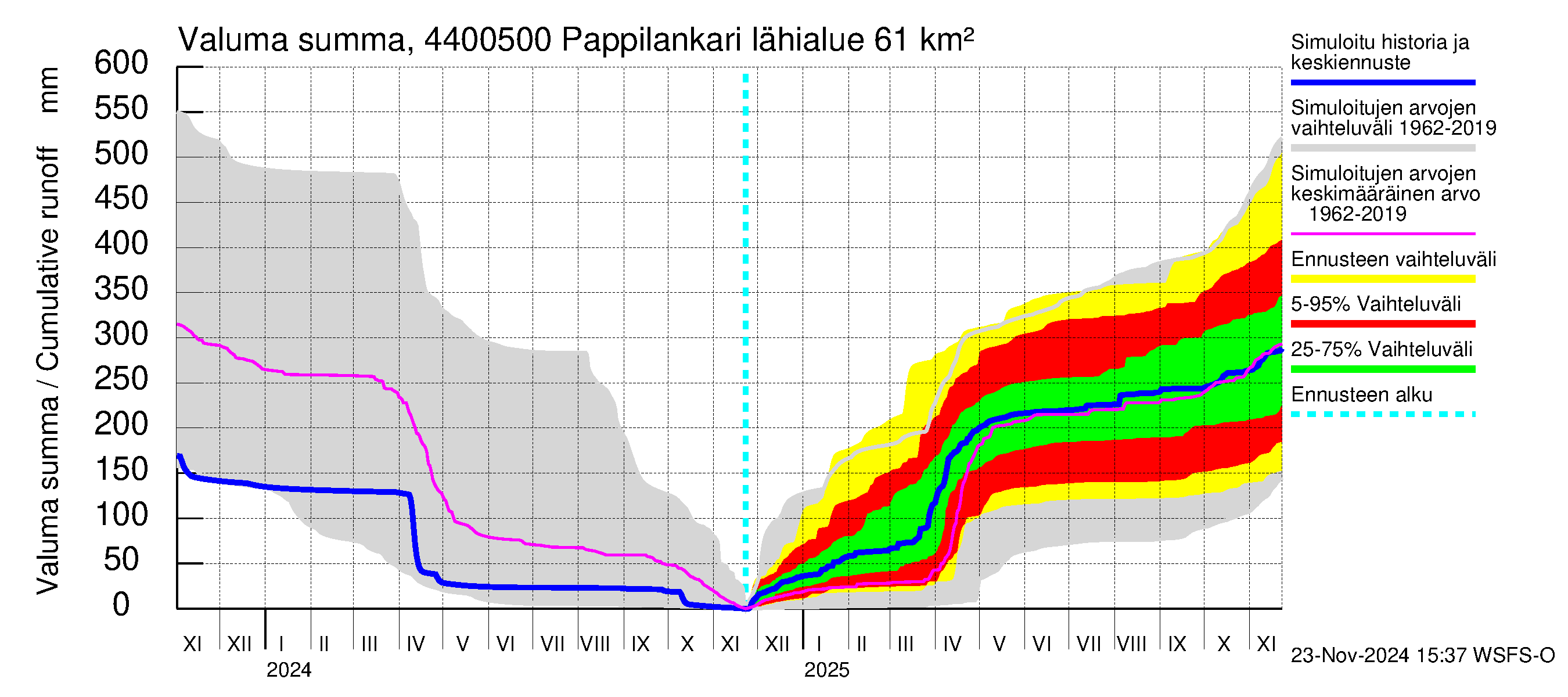 Lapuanjoen vesistöalue - Pappilankari: Valuma - summa