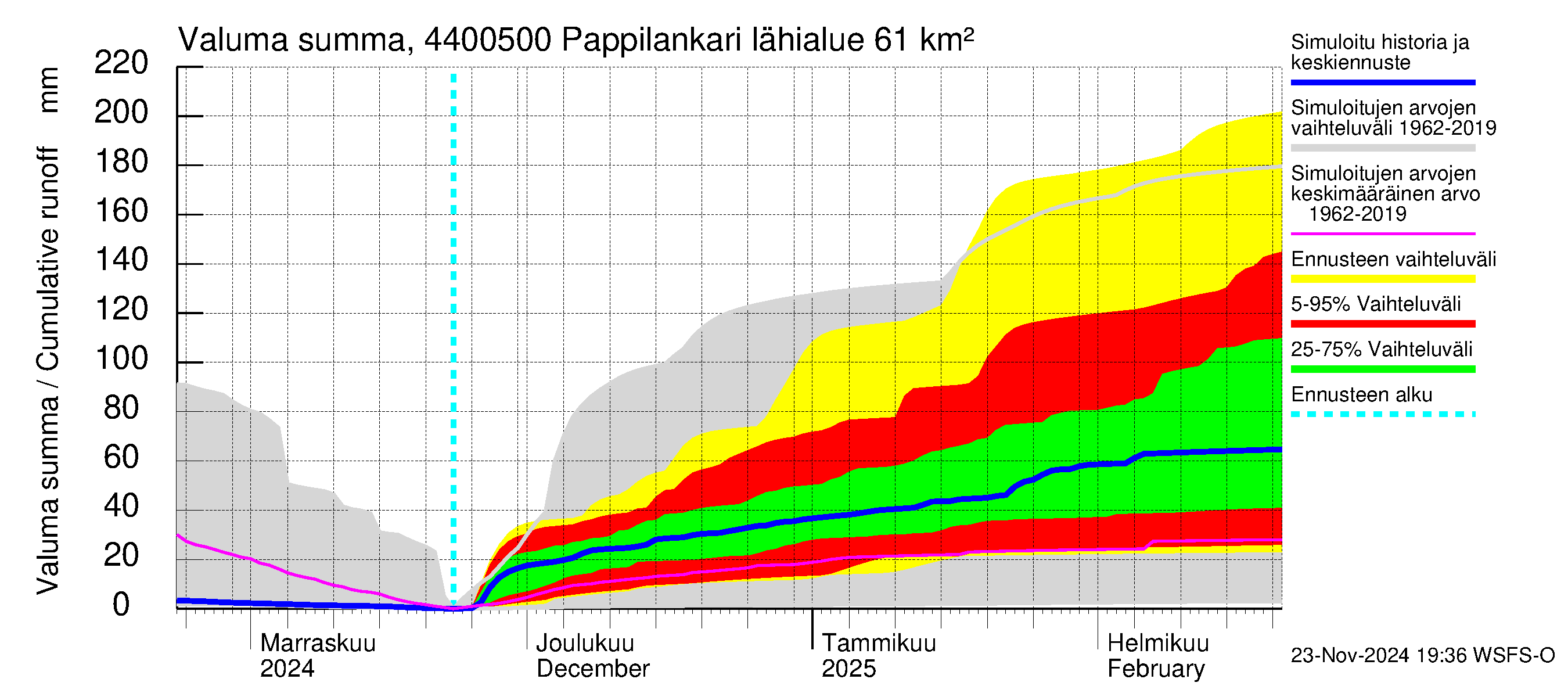 Lapuanjoen vesistöalue - Pappilankari: Valuma - summa