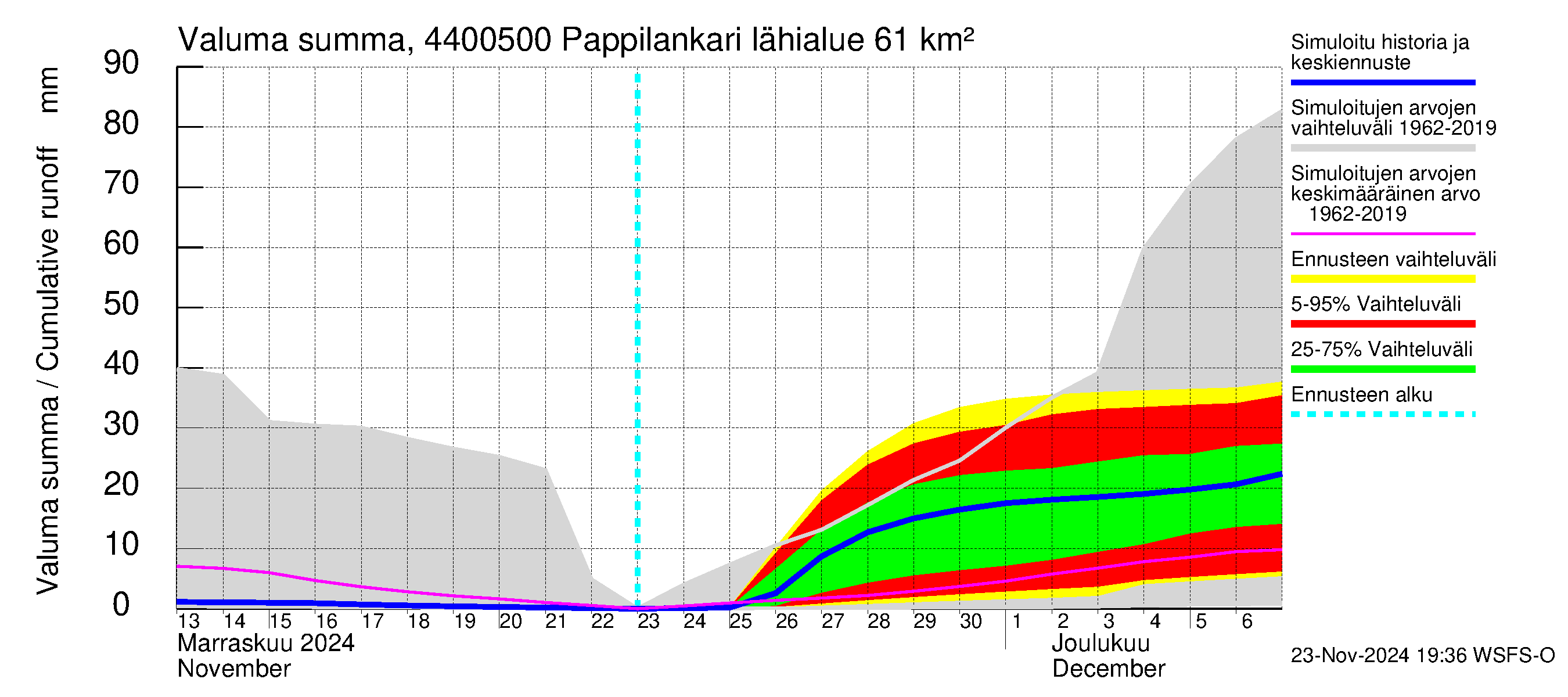 Lapuanjoen vesistöalue - Pappilankari: Valuma - summa