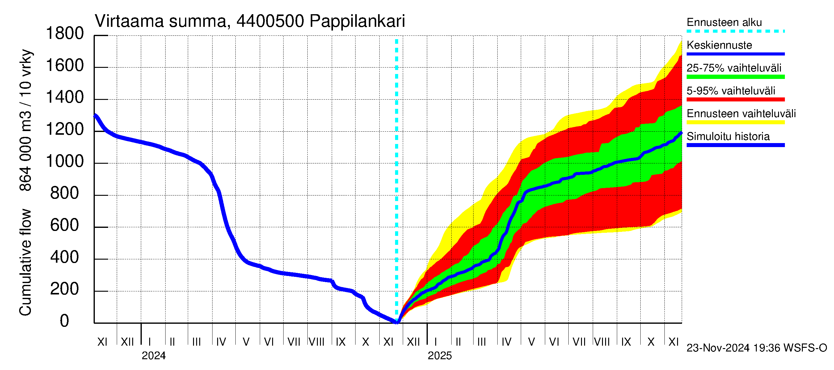 Lapuanjoen vesistöalue - Pappilankari: Virtaama / juoksutus - summa