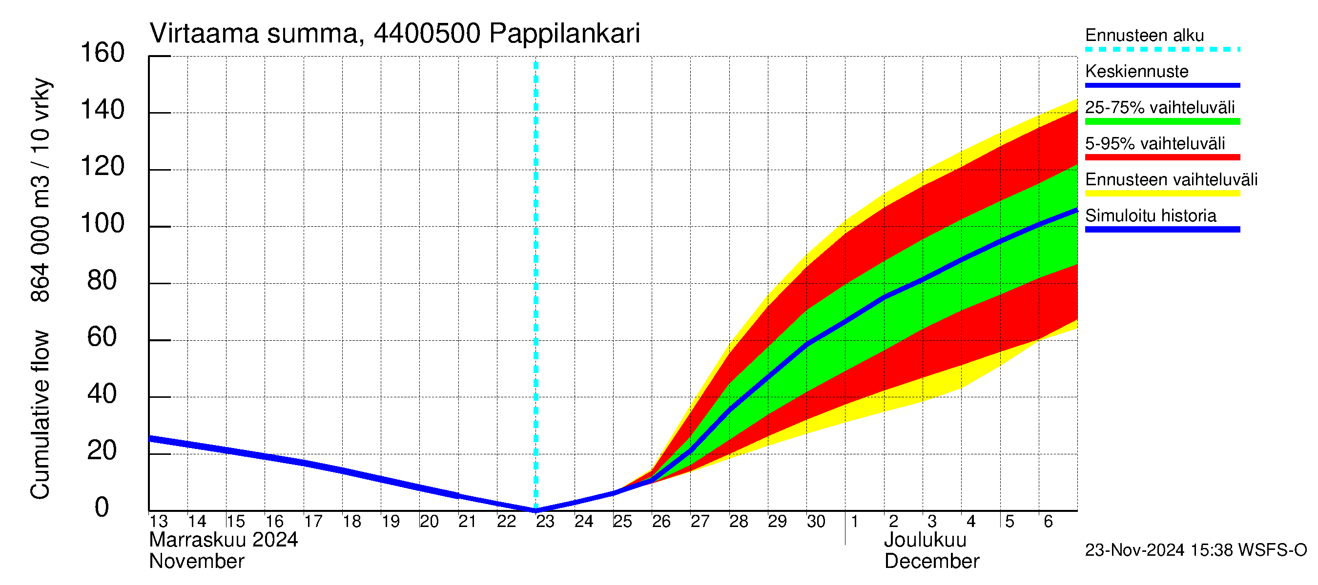 Lapuanjoen vesistöalue - Pappilankari: Virtaama / juoksutus - summa