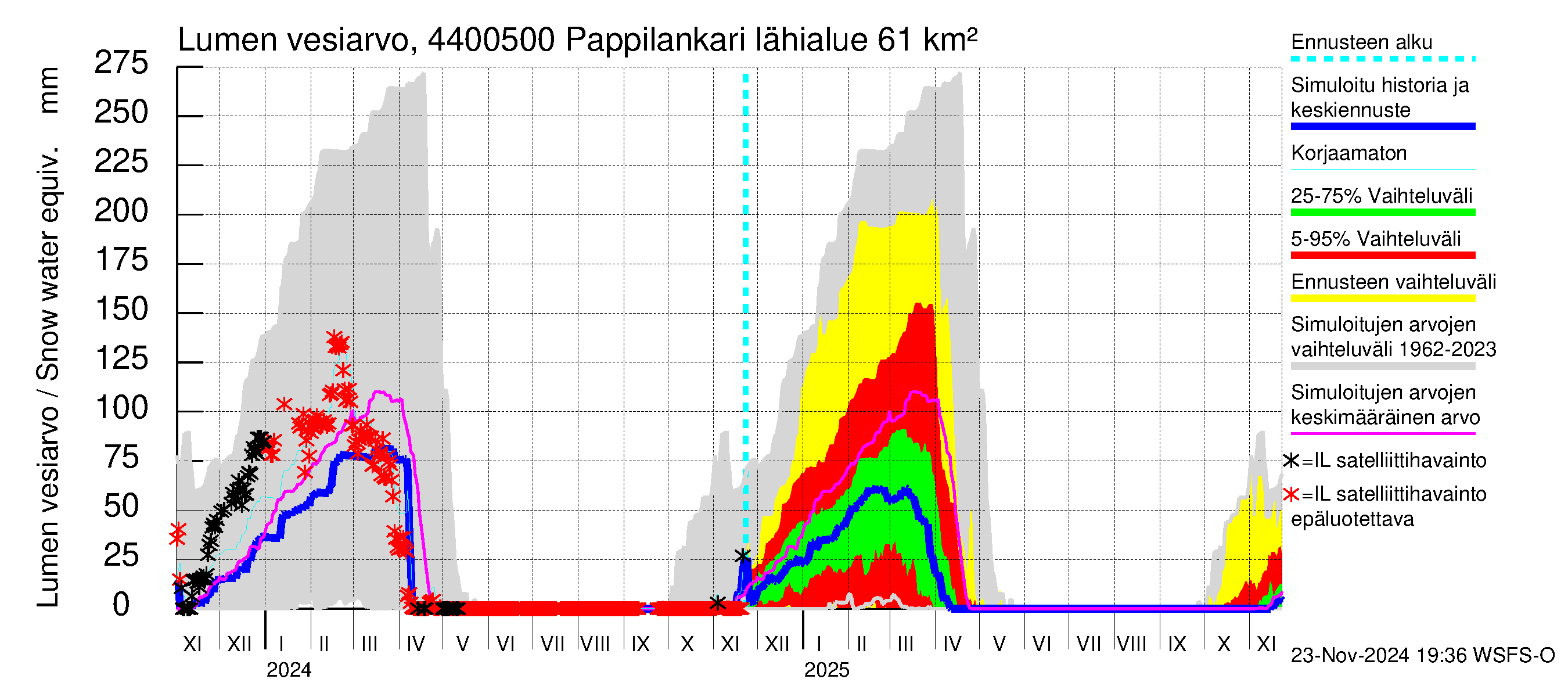 Lapuanjoen vesistöalue - Pappilankari: Lumen vesiarvo