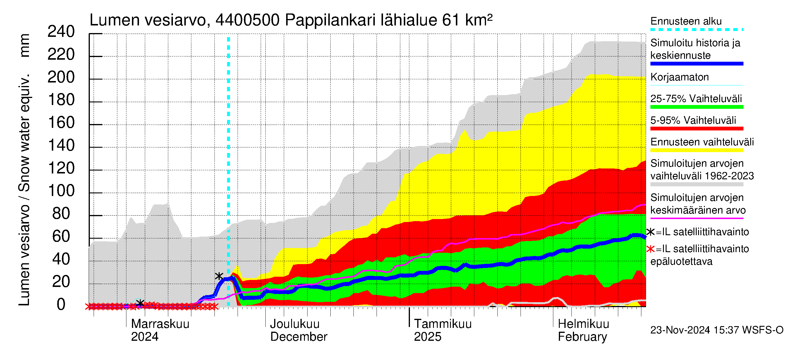 Lapuanjoen vesistöalue - Pappilankari: Lumen vesiarvo