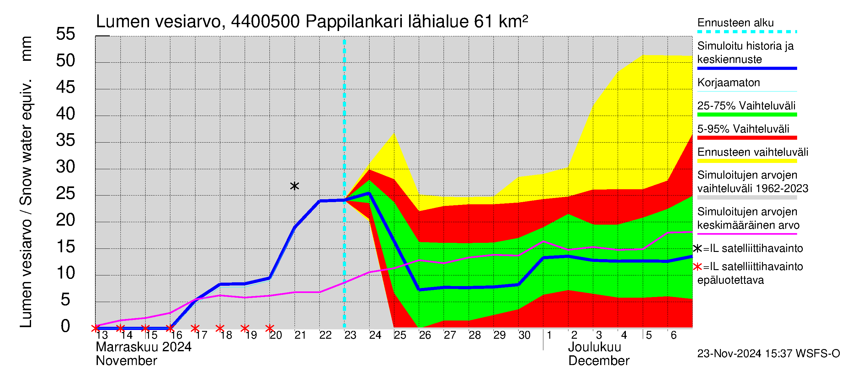 Lapuanjoen vesistöalue - Pappilankari: Lumen vesiarvo