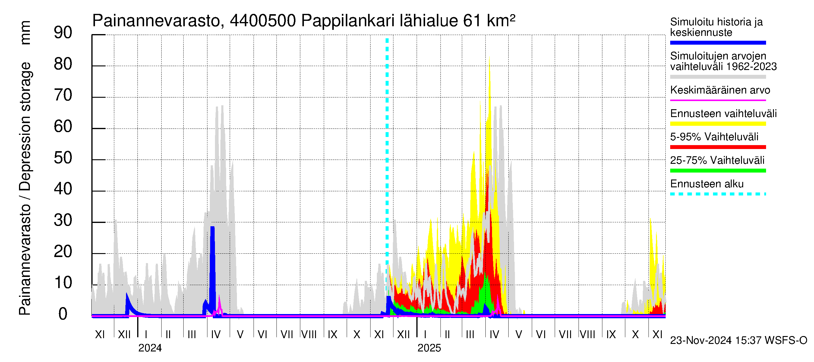 Lapuanjoen vesistöalue - Pappilankari: Painannevarasto