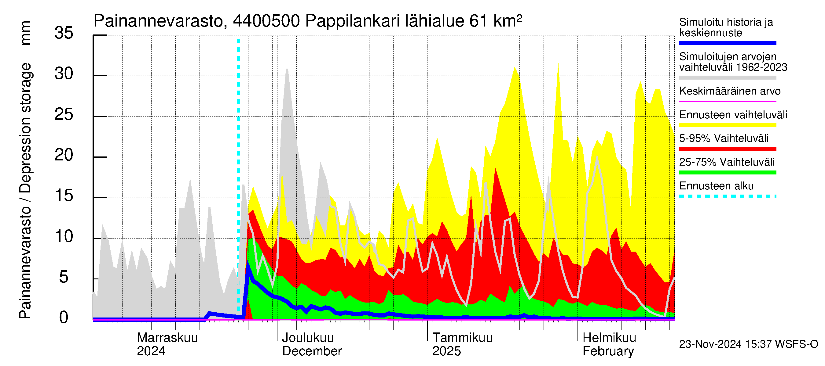 Lapuanjoen vesistöalue - Pappilankari: Painannevarasto