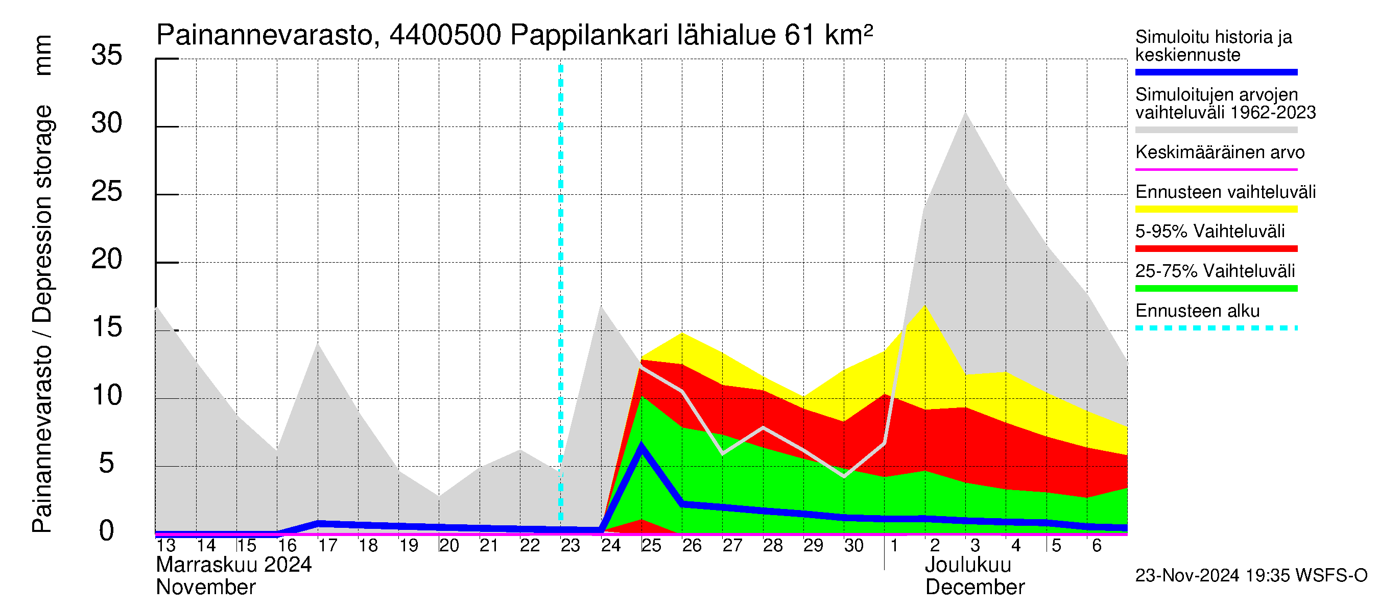 Lapuanjoen vesistöalue - Pappilankari: Painannevarasto