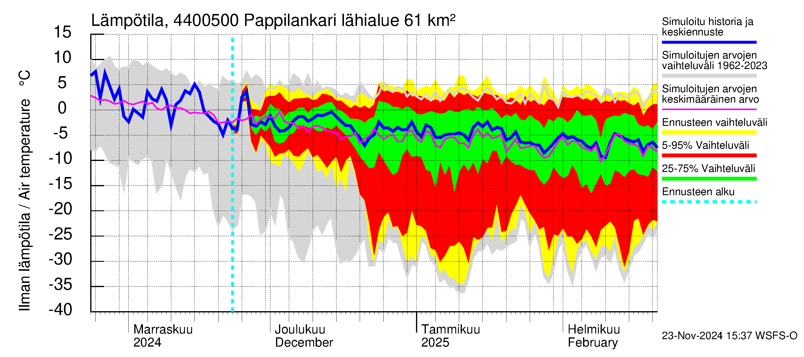 Lapuanjoen vesistöalue - Pappilankari: Ilman lämpötila