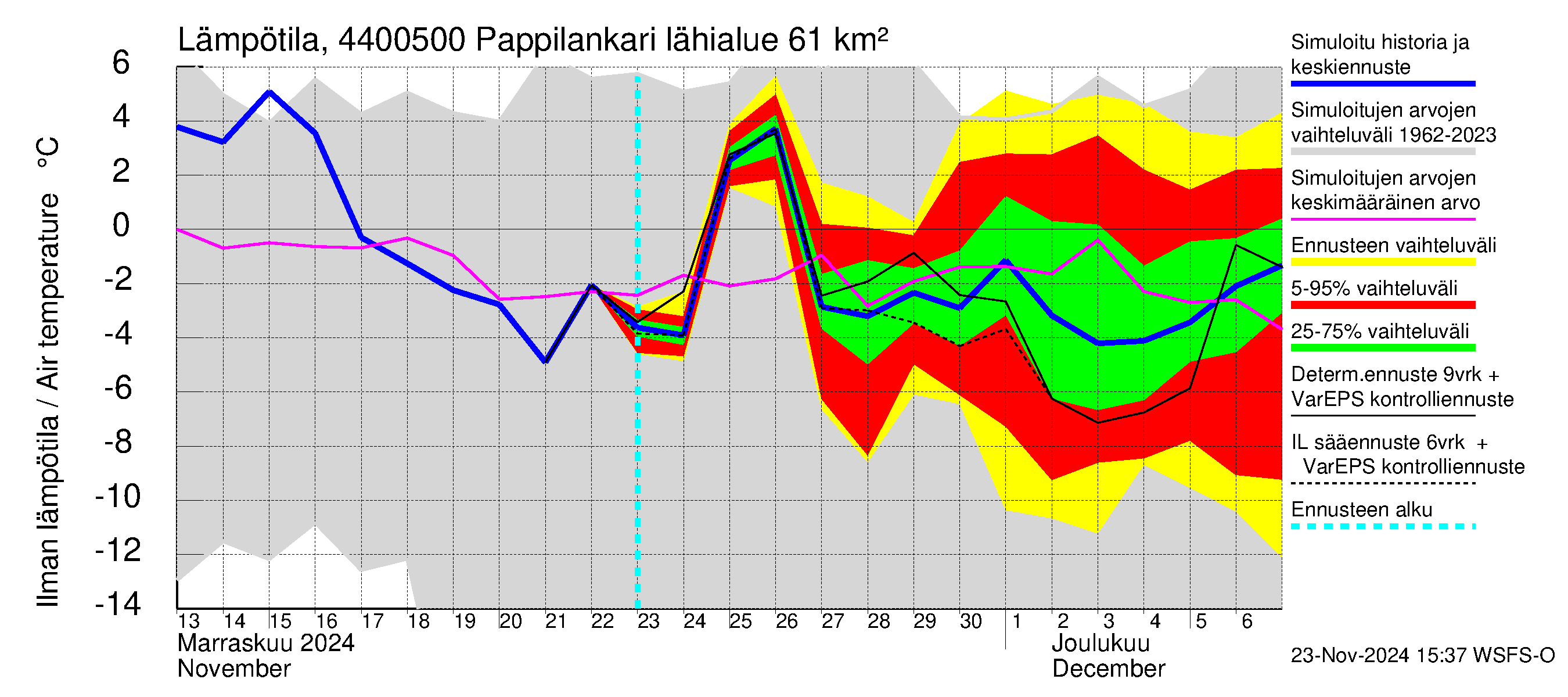 Lapuanjoen vesistöalue - Pappilankari: Ilman lämpötila