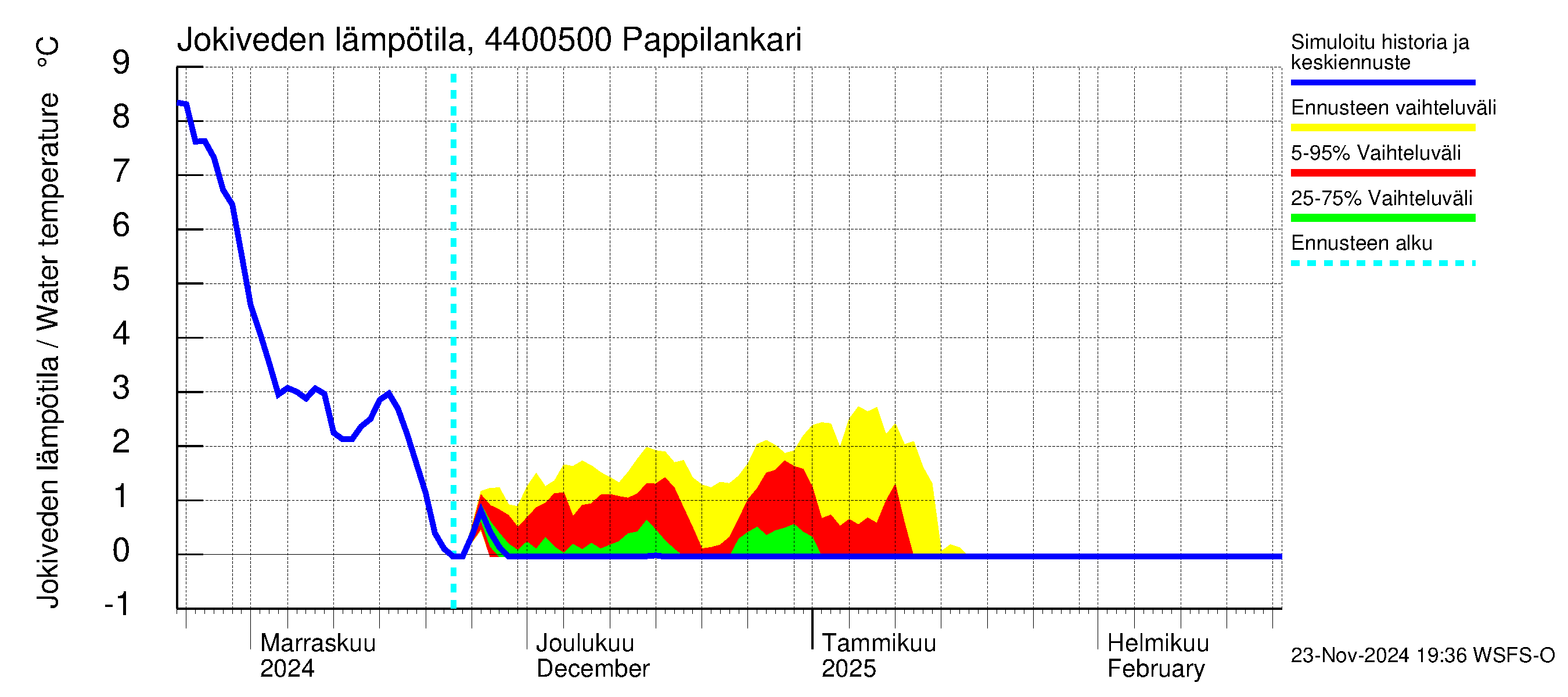 Lapuanjoen vesistöalue - Pappilankari: Jokiveden lämpötila