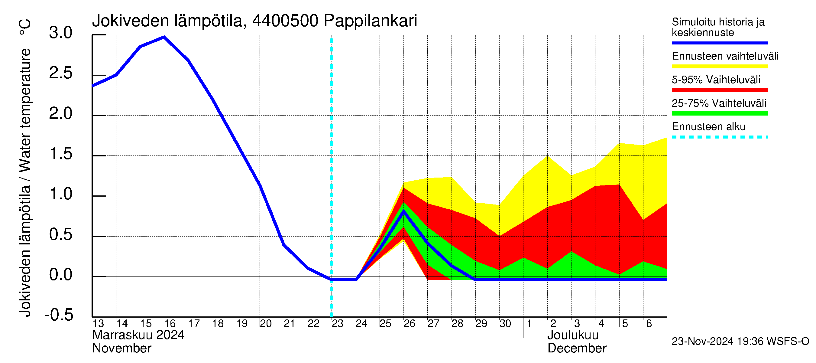 Lapuanjoen vesistöalue - Pappilankari: Jokiveden lämpötila