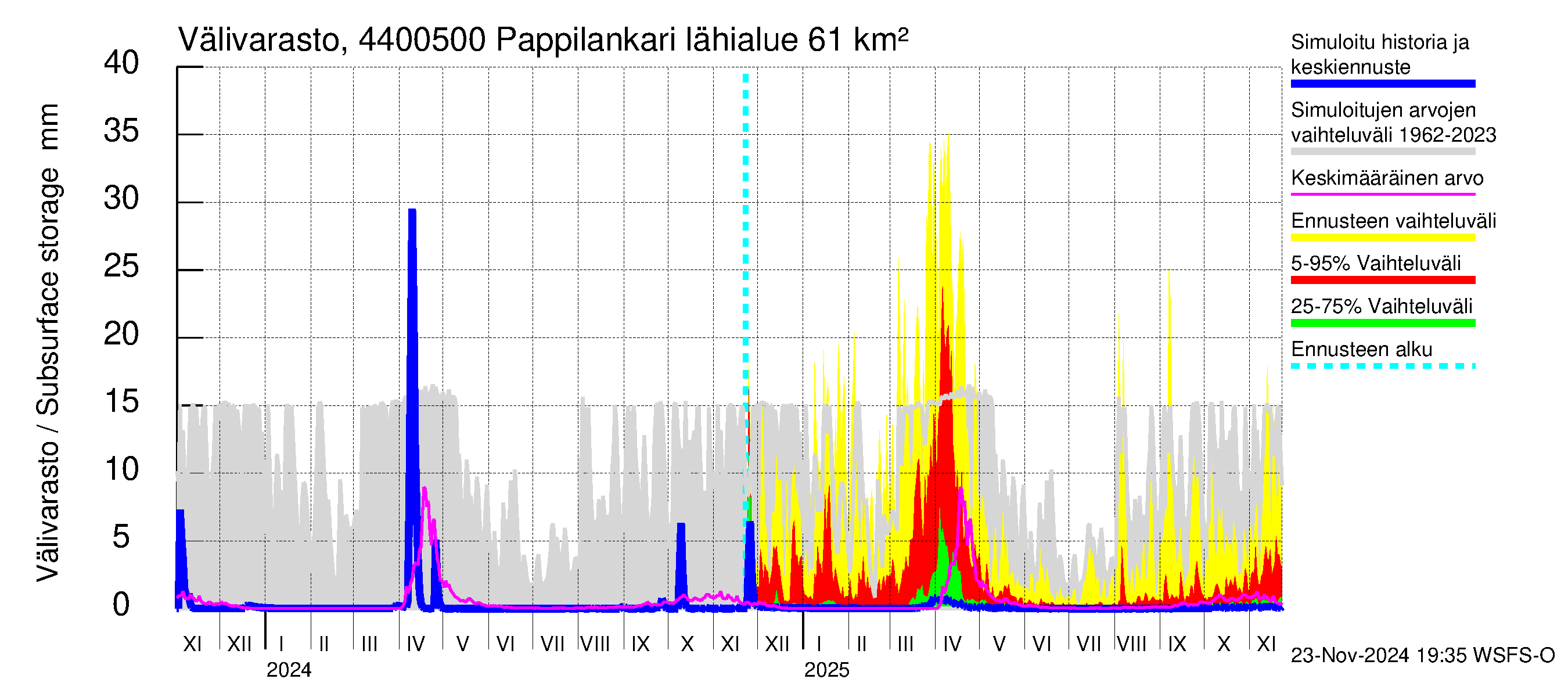 Lapuanjoen vesistöalue - Pappilankari: Välivarasto