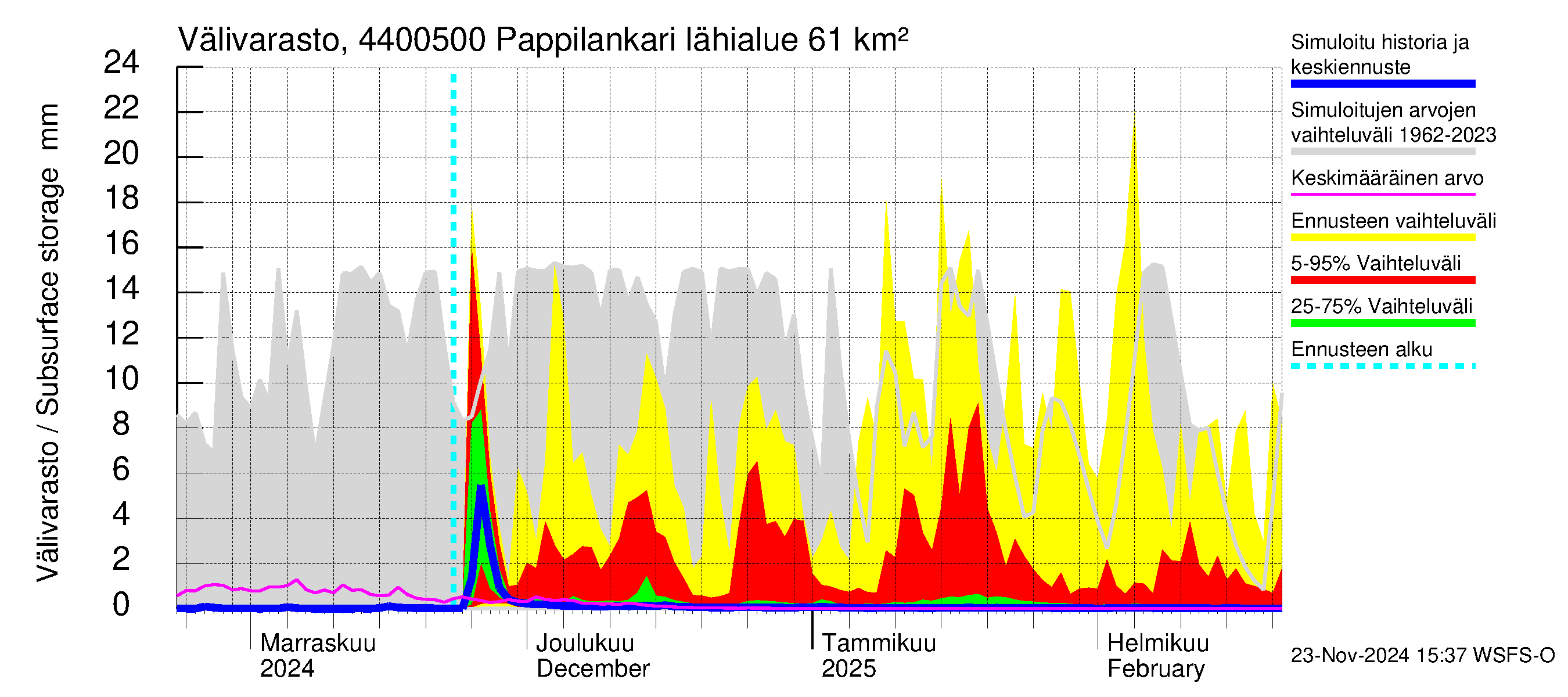 Lapuanjoen vesistöalue - Pappilankari: Välivarasto