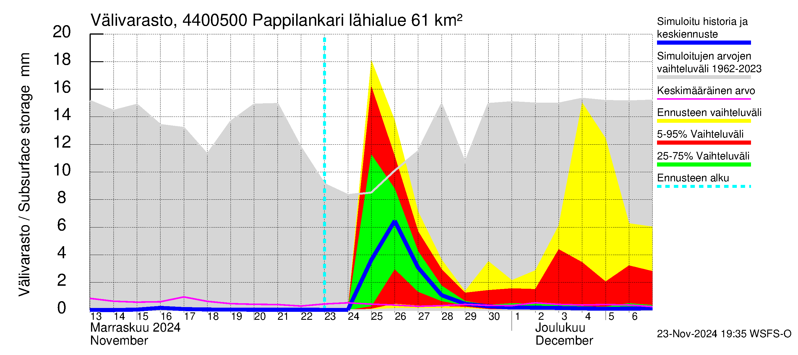 Lapuanjoen vesistöalue - Pappilankari: Välivarasto