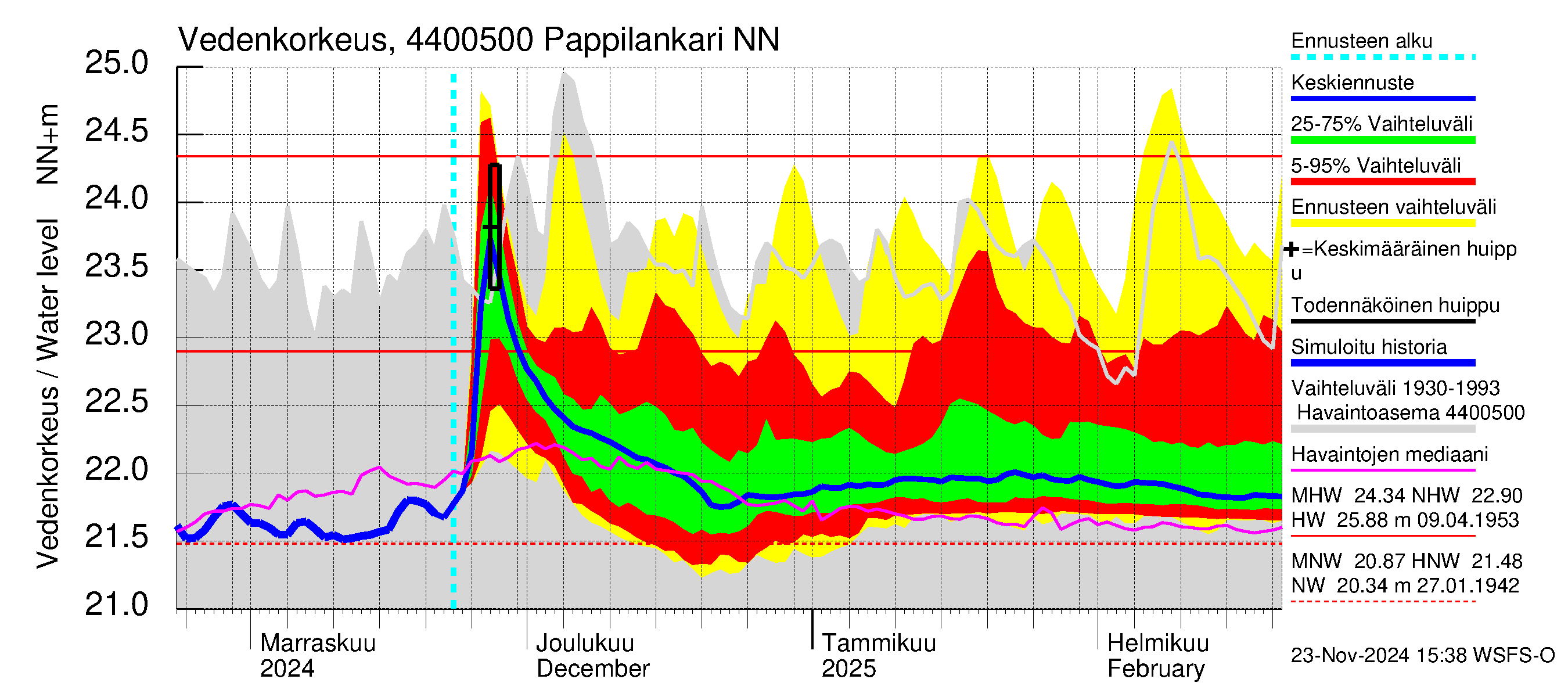 Lapuanjoen vesistöalue - Pappilankari: Vedenkorkeus - jakaumaennuste