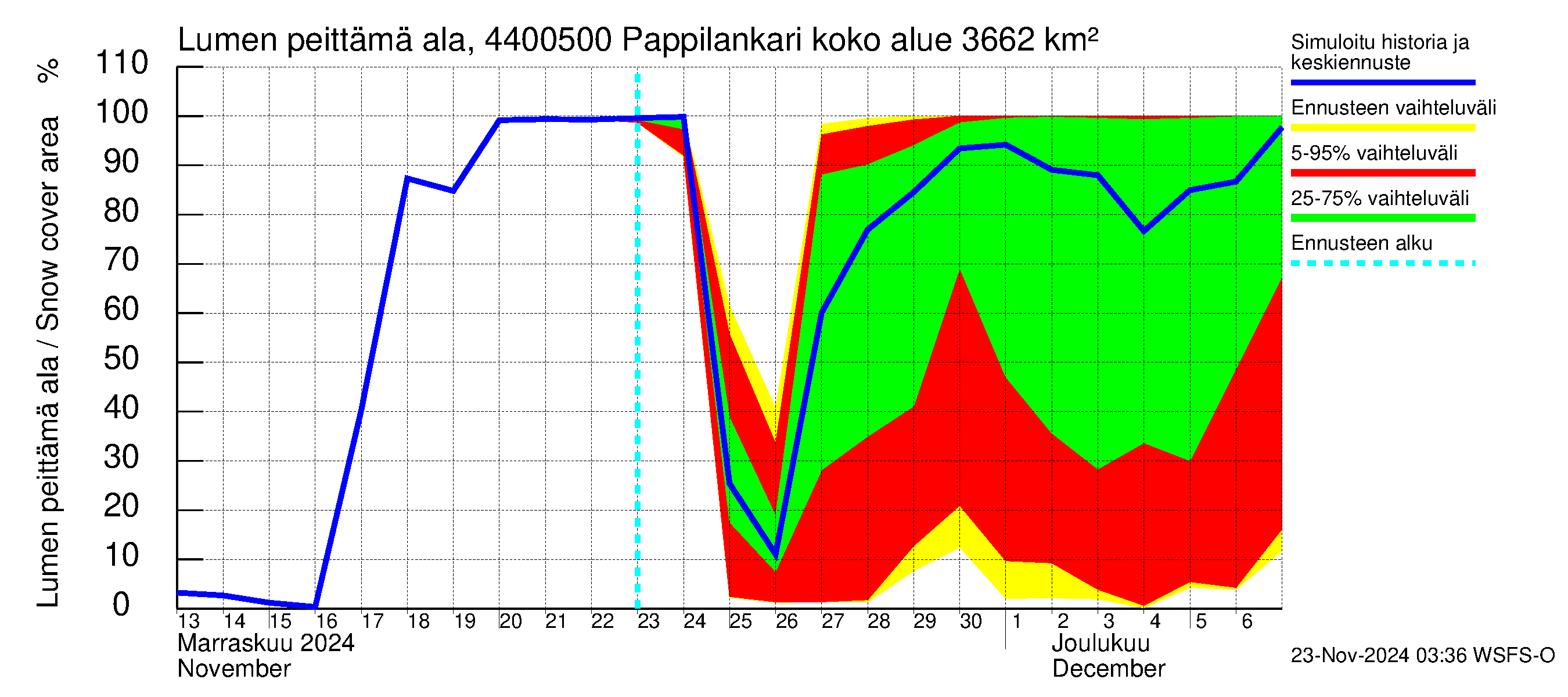 Lapuanjoen vesistöalue - Pappilankari: Lumen peittämä ala