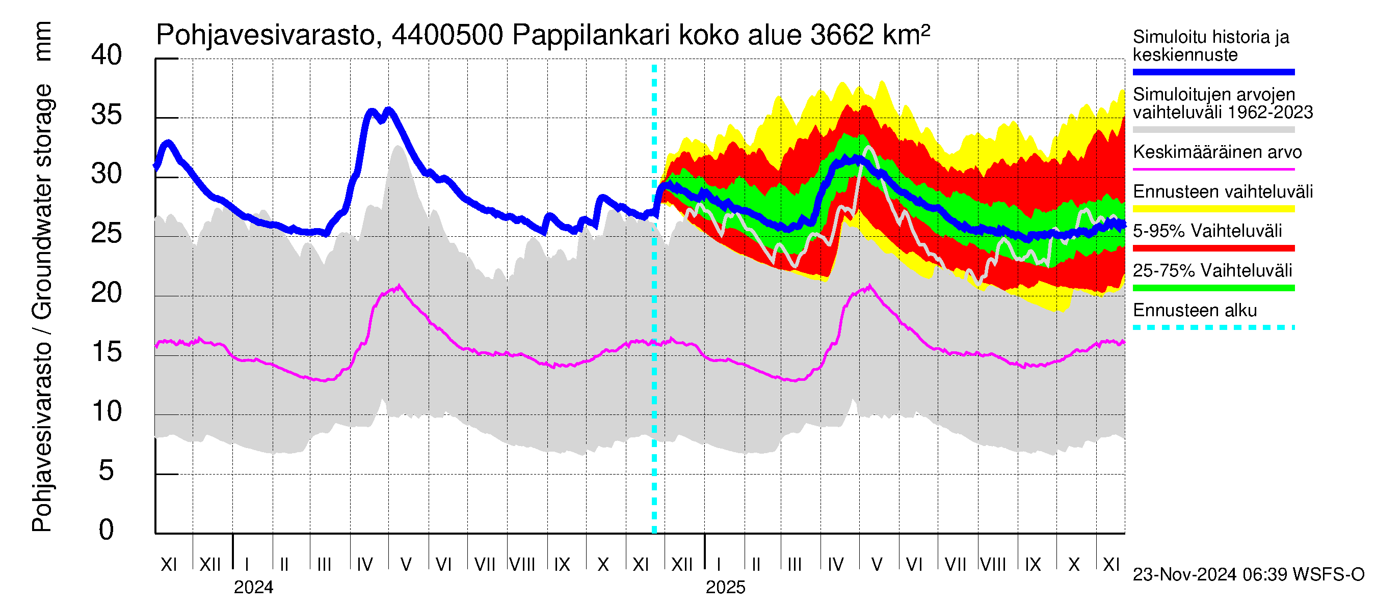 Lapuanjoen vesistöalue - Pappilankari: Pohjavesivarasto