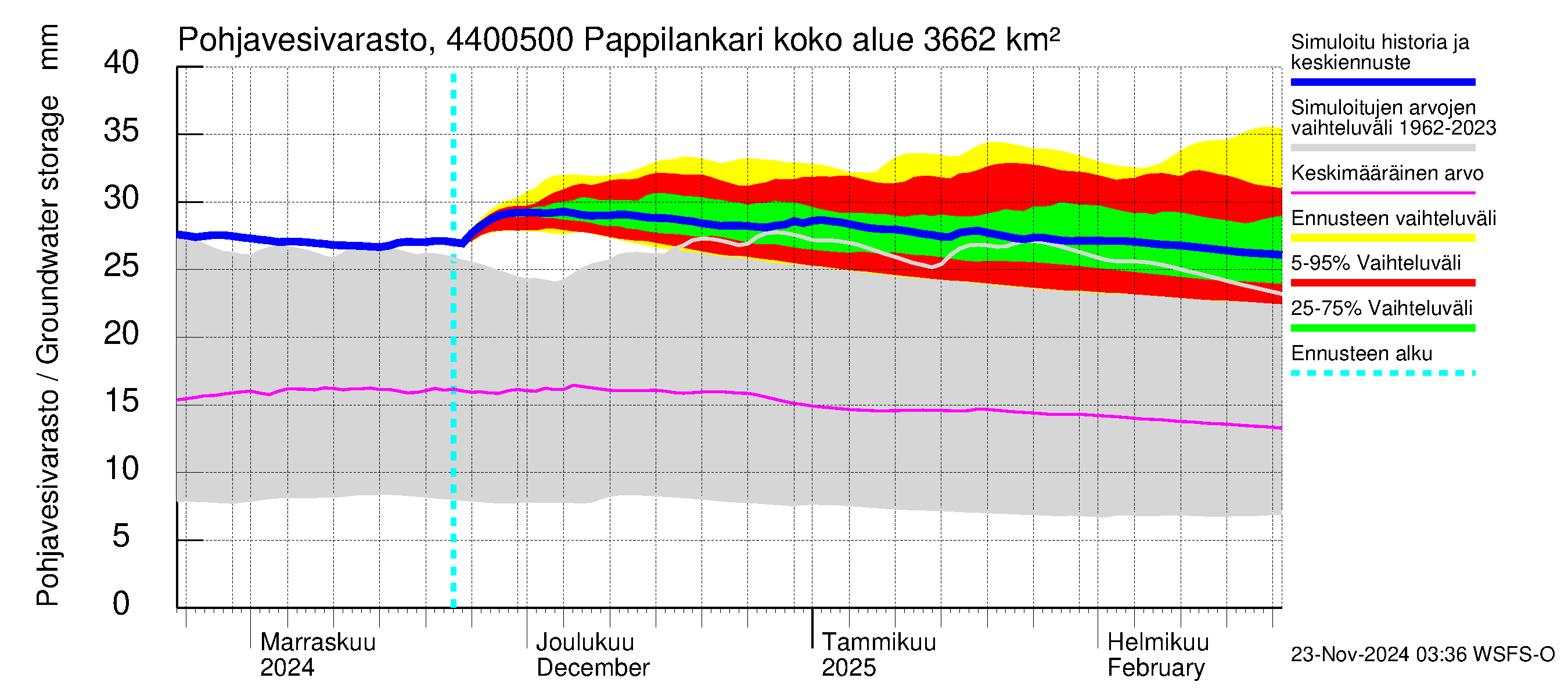 Lapuanjoen vesistöalue - Pappilankari: Pohjavesivarasto