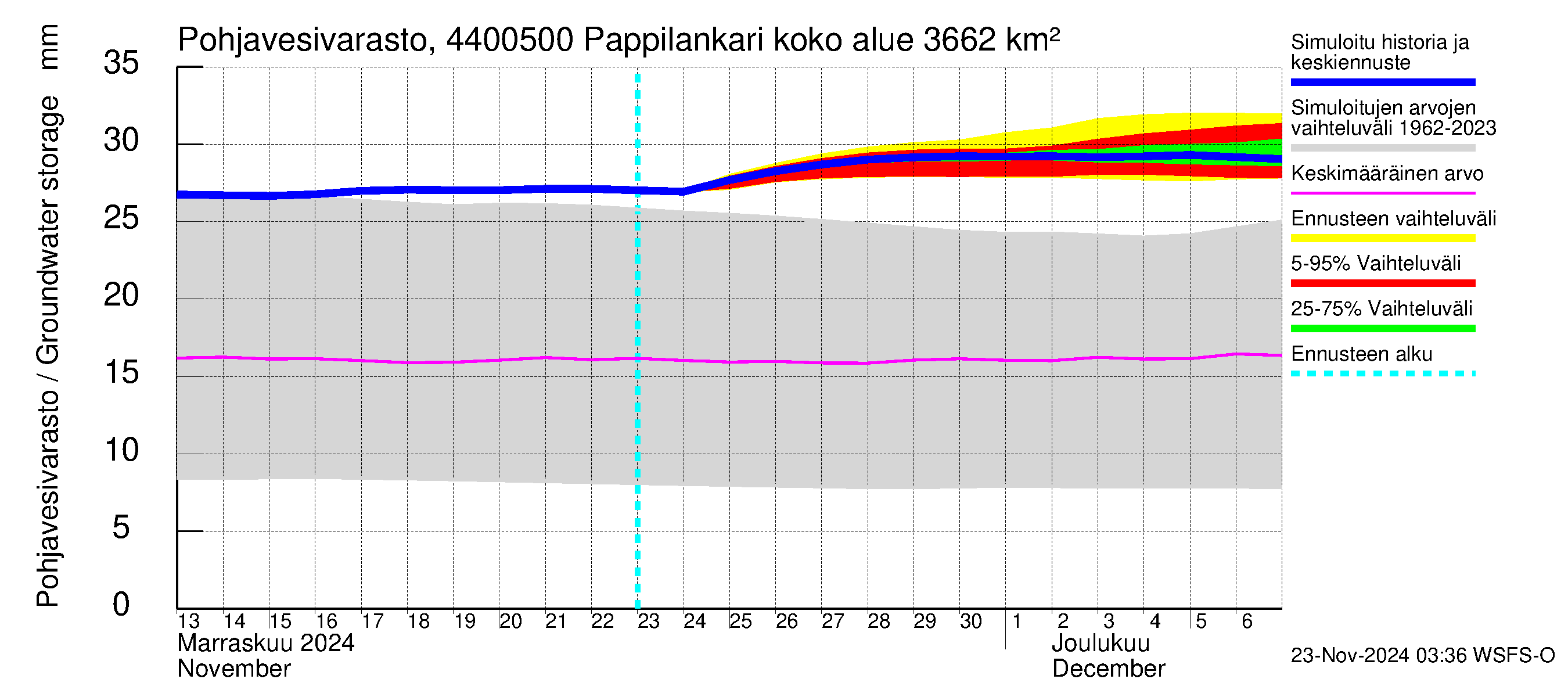 Lapuanjoen vesistöalue - Pappilankari: Pohjavesivarasto