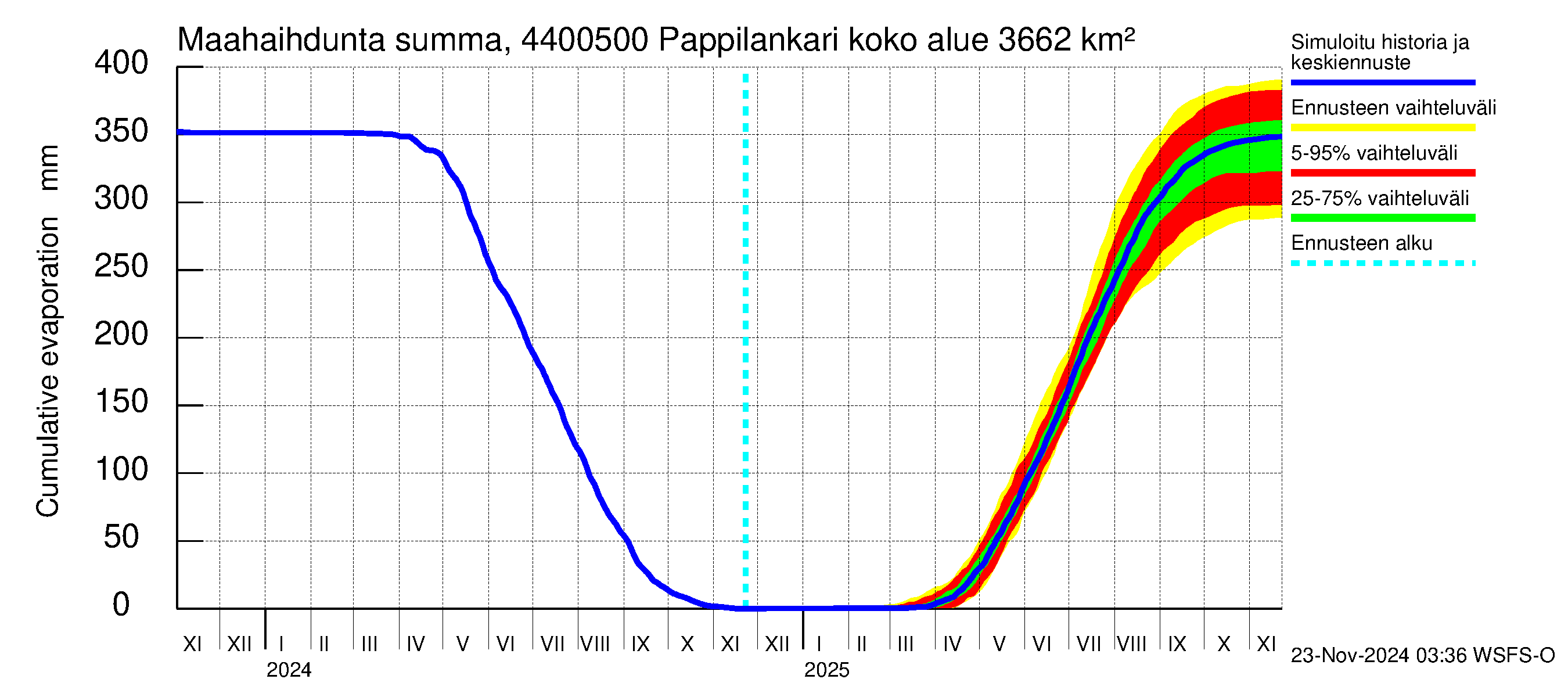 Lapuanjoen vesistöalue - Pappilankari: Haihdunta maa-alueelta - summa