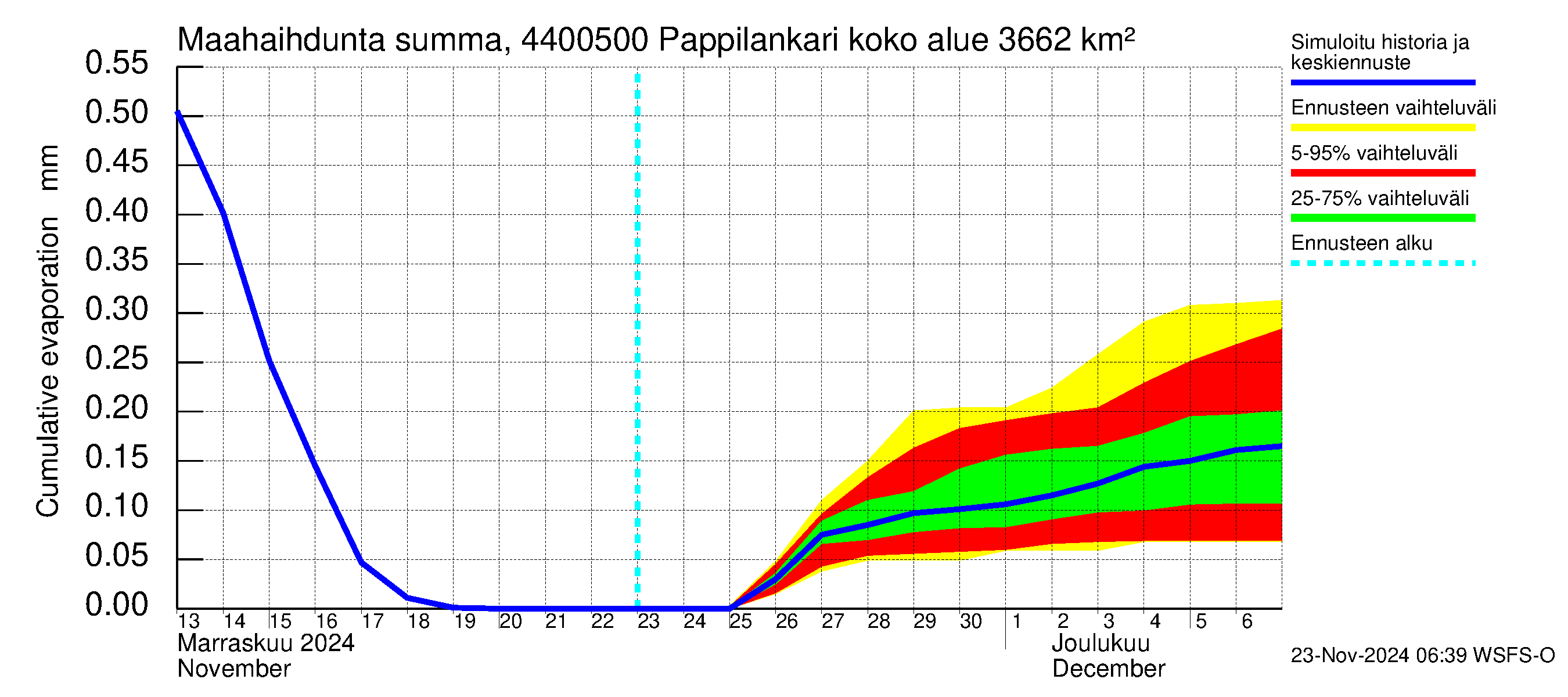 Lapuanjoen vesistöalue - Pappilankari: Haihdunta maa-alueelta - summa