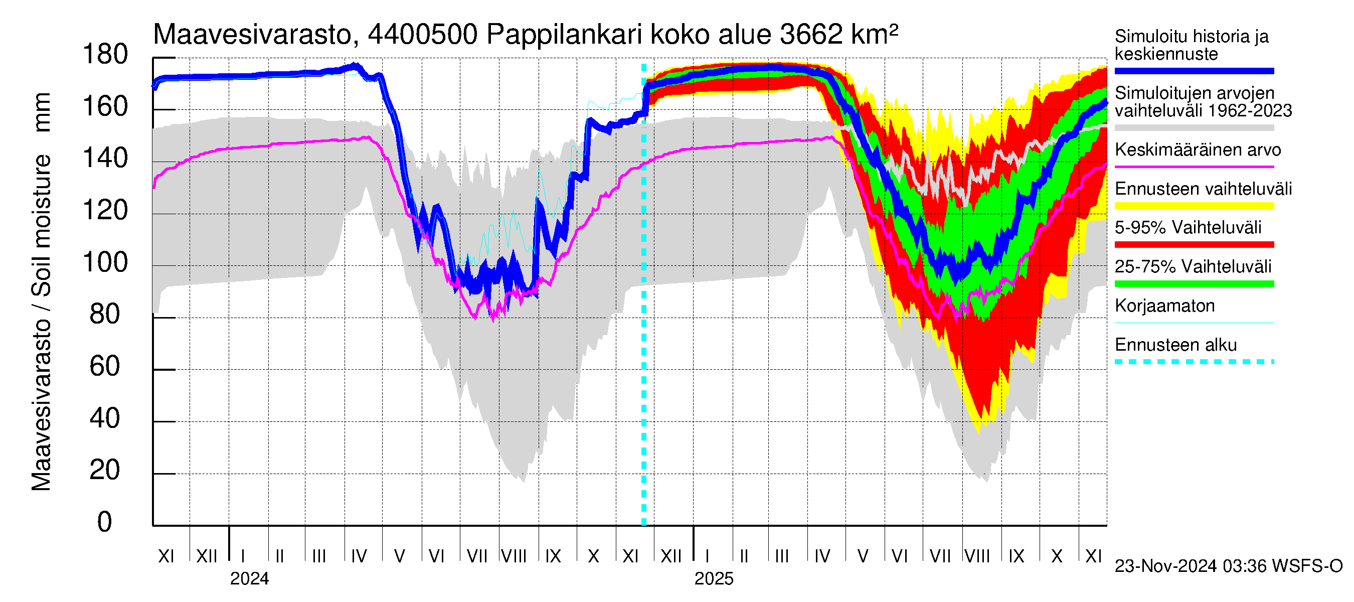 Lapuanjoen vesistöalue - Pappilankari: Maavesivarasto