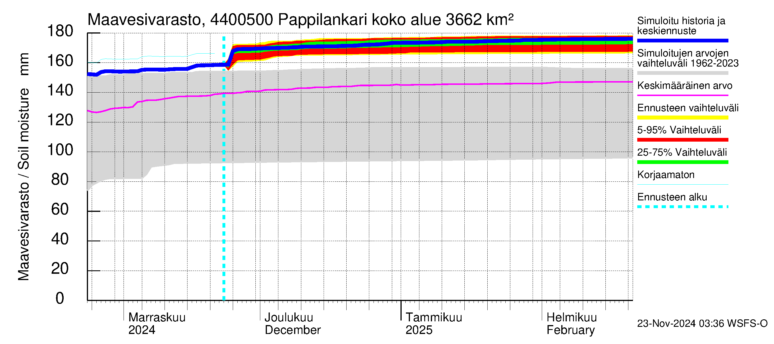 Lapuanjoen vesistöalue - Pappilankari: Maavesivarasto