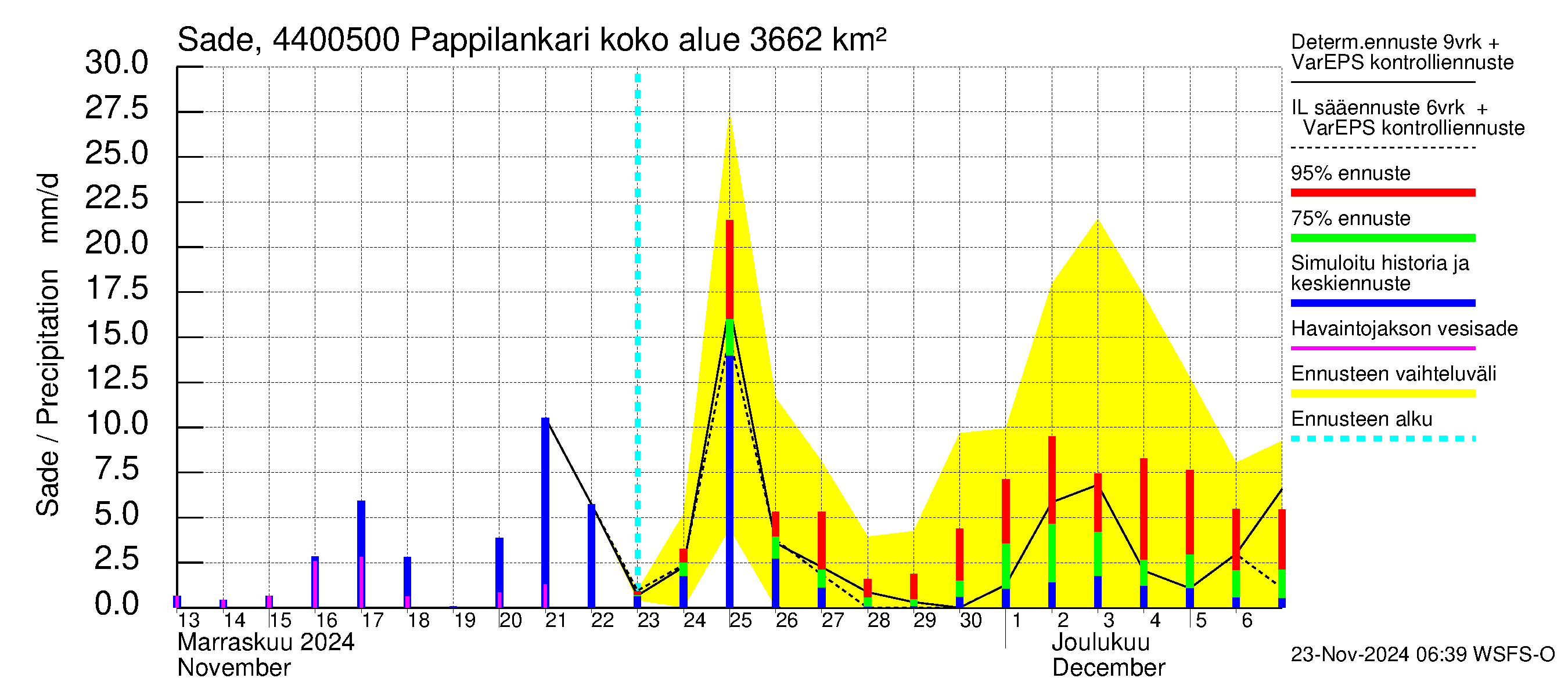 Lapuanjoen vesistöalue - Pappilankari: Sade