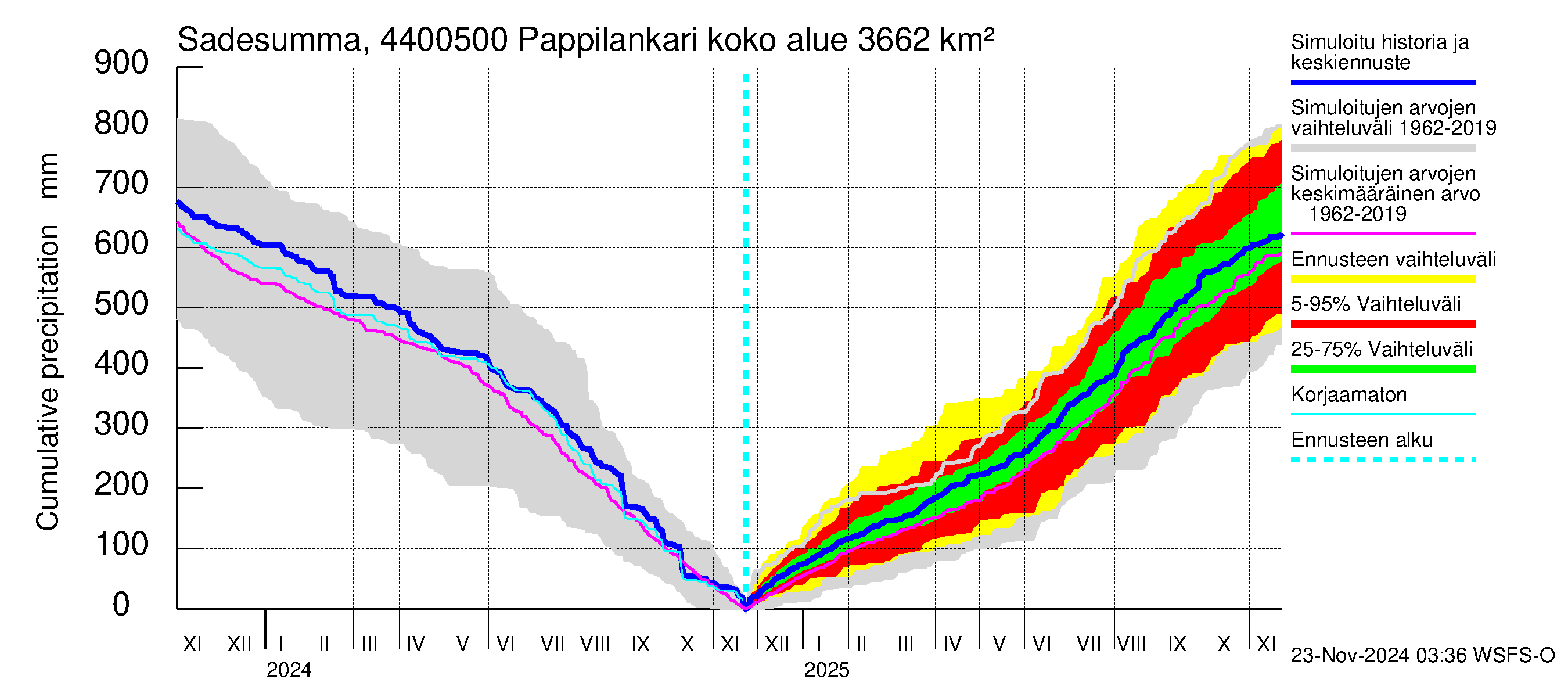 Lapuanjoen vesistöalue - Pappilankari: Sade - summa