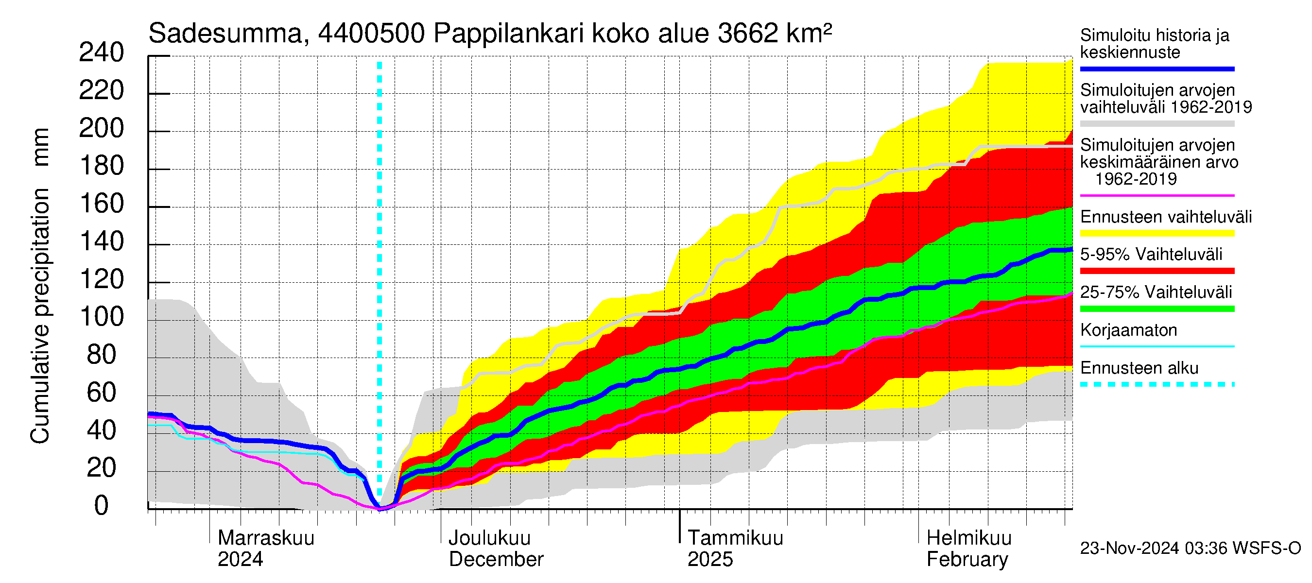 Lapuanjoen vesistöalue - Pappilankari: Sade - summa