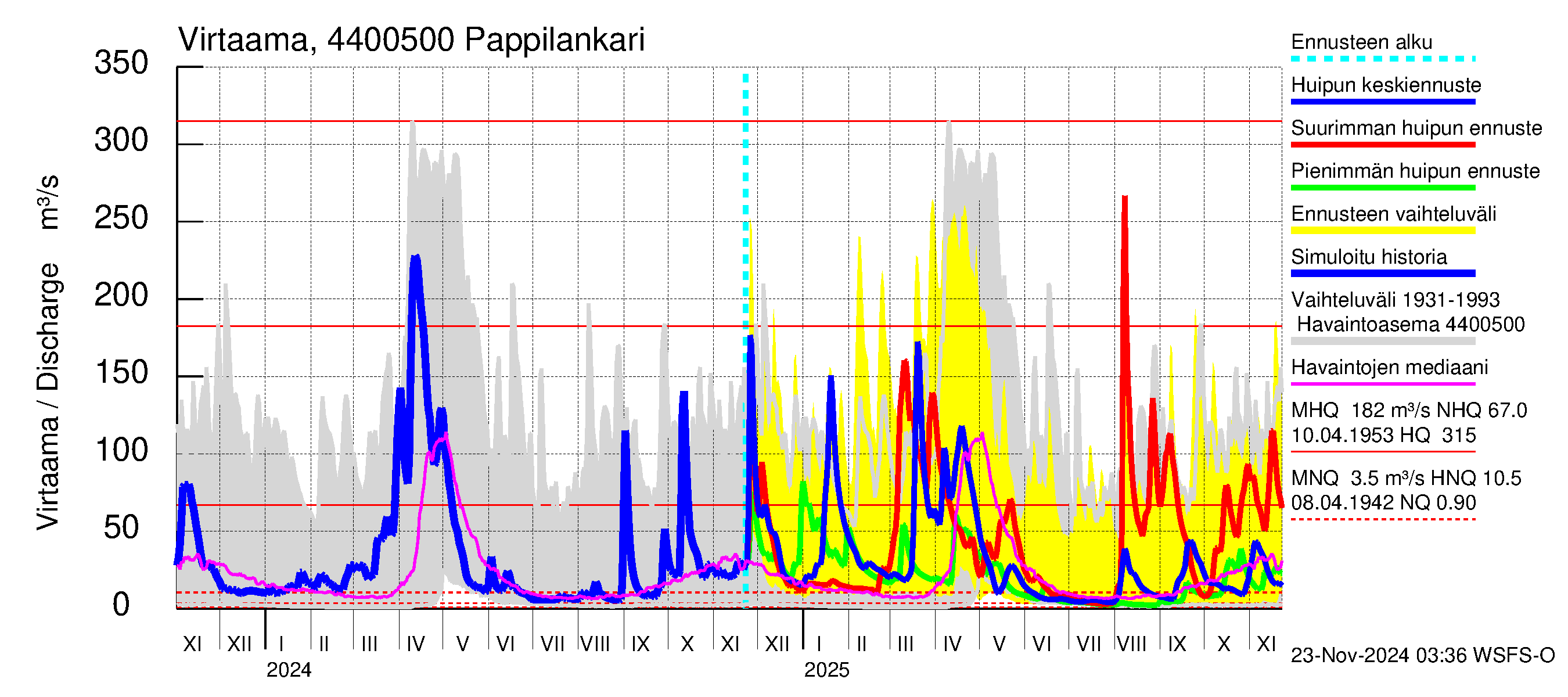 Lapuanjoen vesistöalue - Pappilankari: Virtaama / juoksutus - huippujen keski- ja ääriennusteet