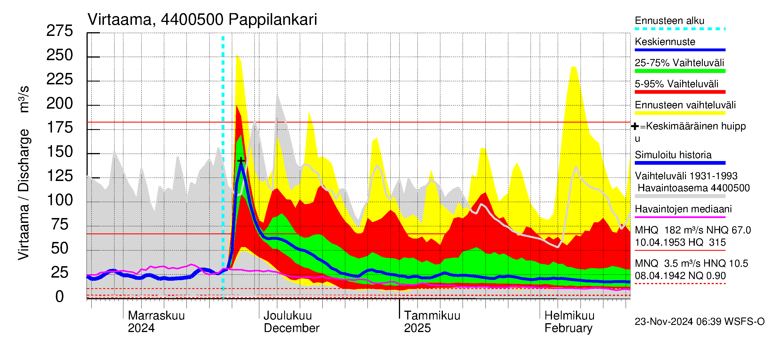 Lapuanjoen vesistöalue - Pappilankari: Virtaama / juoksutus - jakaumaennuste