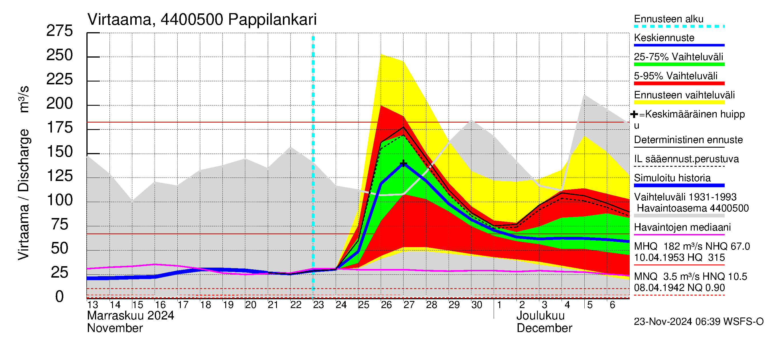 Lapuanjoen vesistöalue - Pappilankari: Virtaama / juoksutus - jakaumaennuste