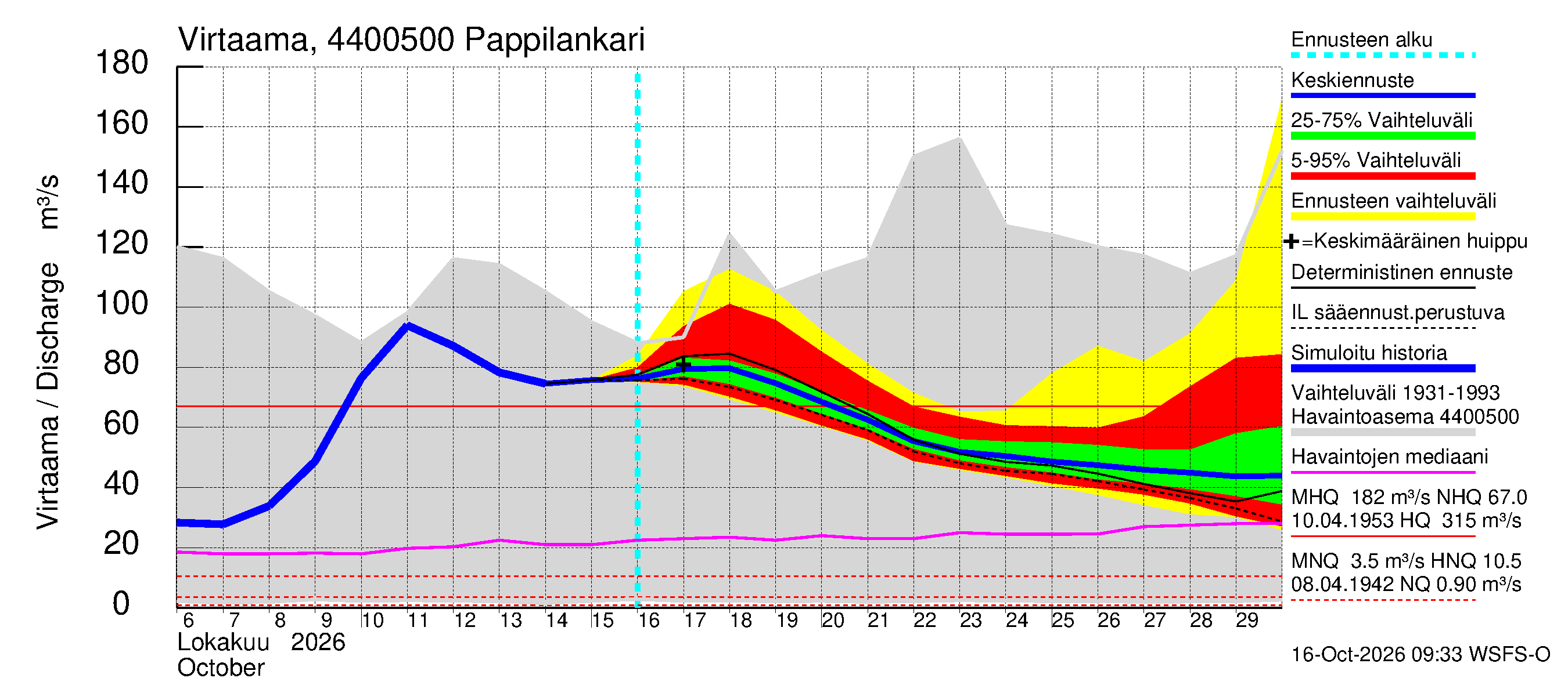 Lapuanjoen vesistöalue - Pappilankari: Virtaama / juoksutus - jakaumaennuste