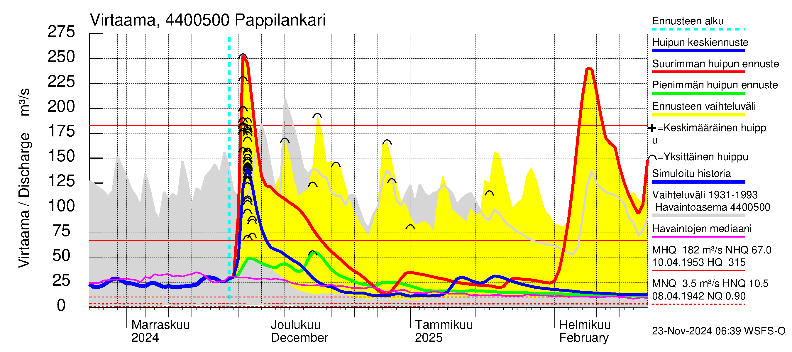 Lapuanjoen vesistöalue - Pappilankari: Virtaama / juoksutus - huippujen keski- ja ääriennusteet