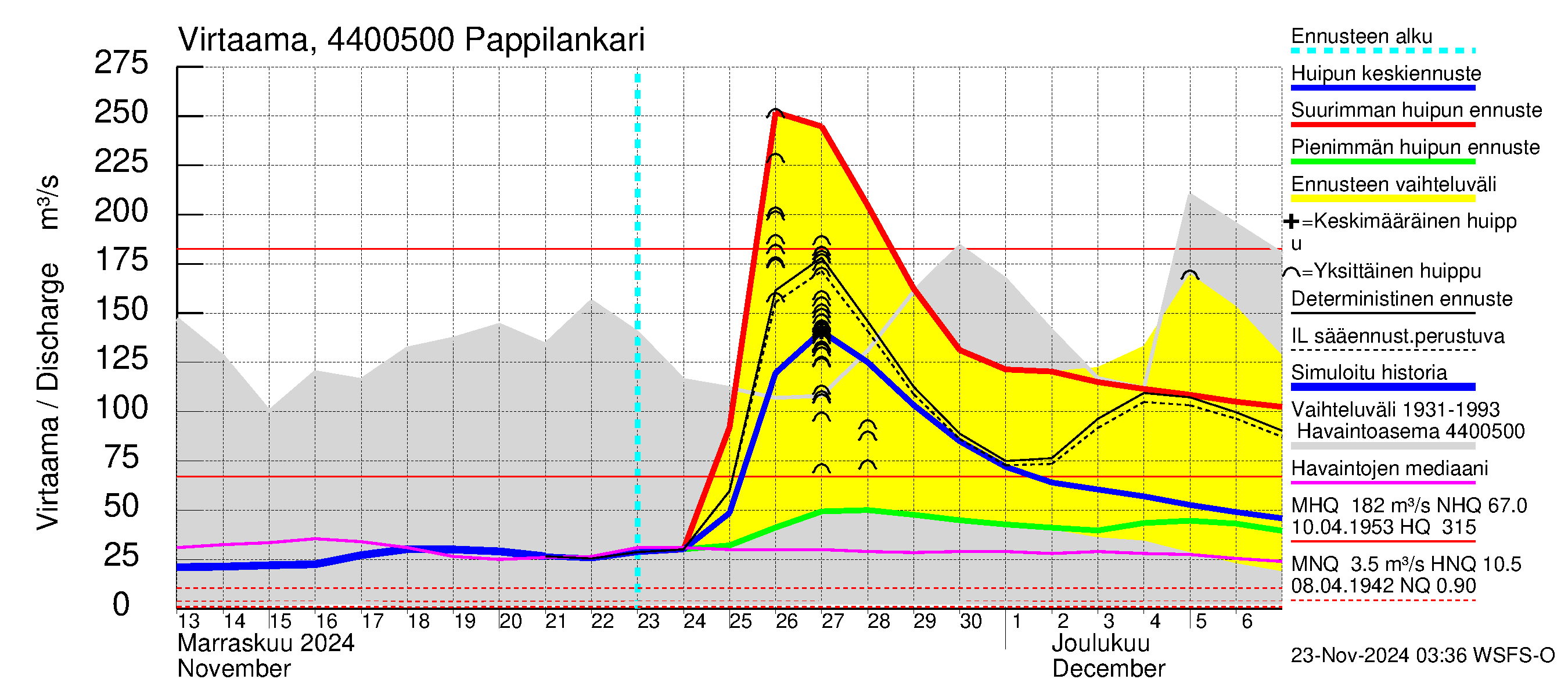 Lapuanjoen vesistöalue - Pappilankari: Virtaama / juoksutus - huippujen keski- ja ääriennusteet