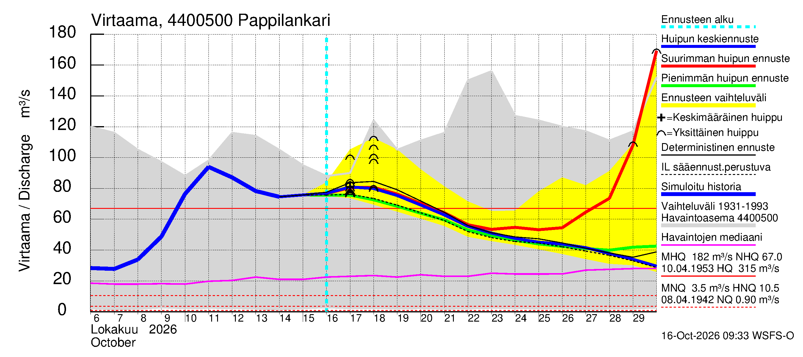 Lapuanjoen vesistöalue - Pappilankari: Virtaama / juoksutus - huippujen keski- ja ääriennusteet
