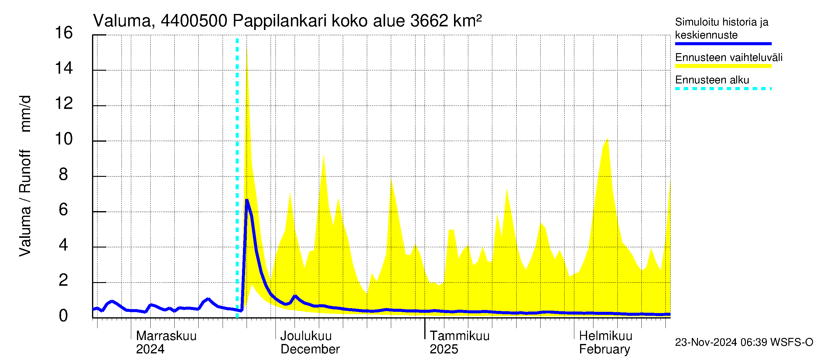 Lapuanjoen vesistöalue - Pappilankari: Valuma