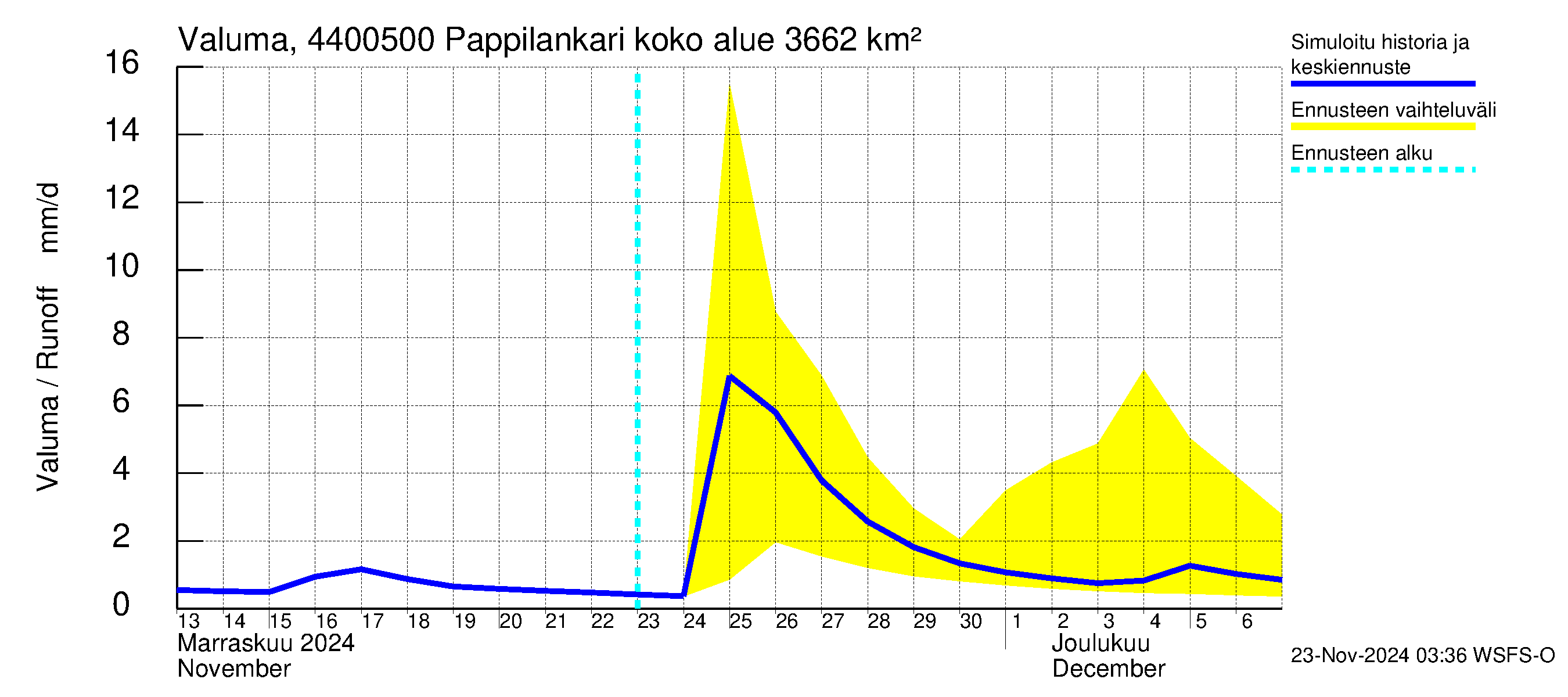 Lapuanjoen vesistöalue - Pappilankari: Valuma