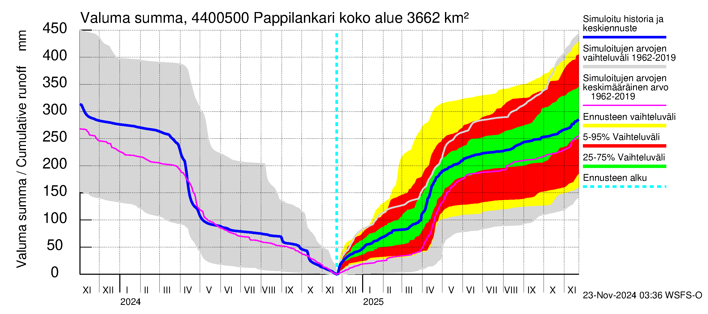 Lapuanjoen vesistöalue - Pappilankari: Valuma - summa