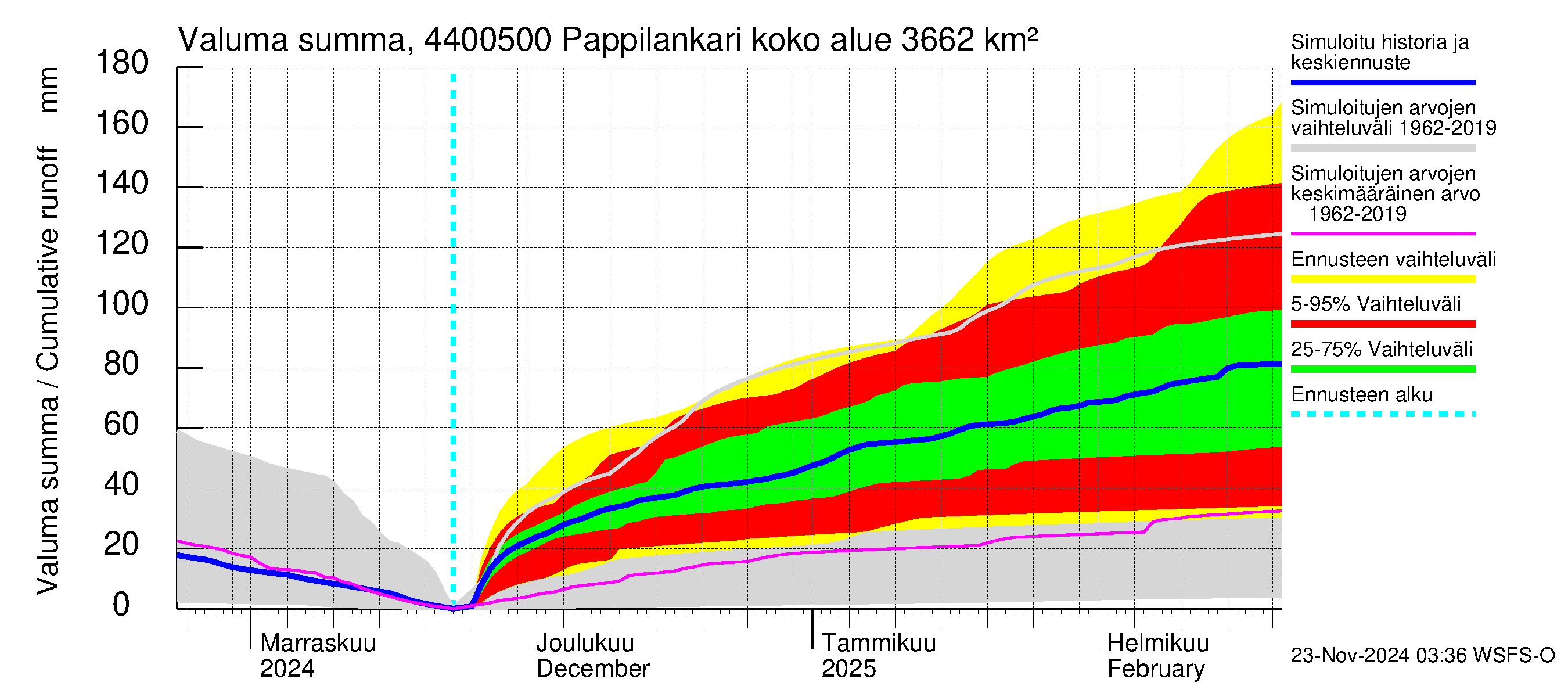 Lapuanjoen vesistöalue - Pappilankari: Valuma - summa