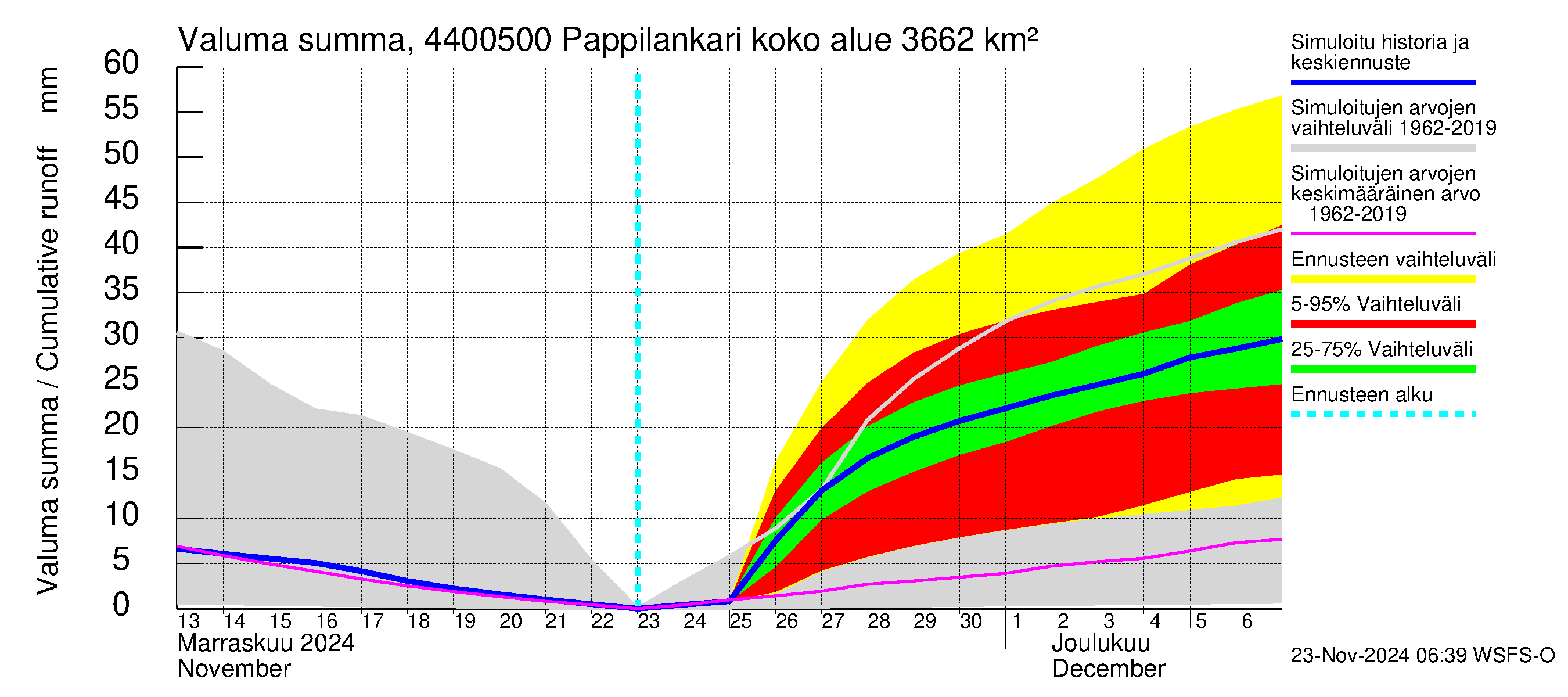 Lapuanjoen vesistöalue - Pappilankari: Valuma - summa