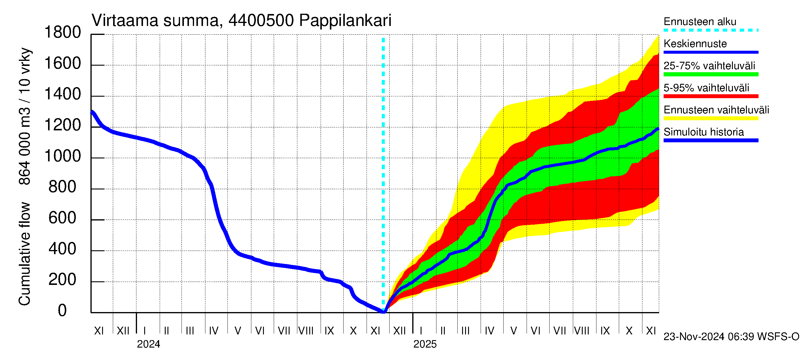 Lapuanjoen vesistöalue - Pappilankari: Virtaama / juoksutus - summa