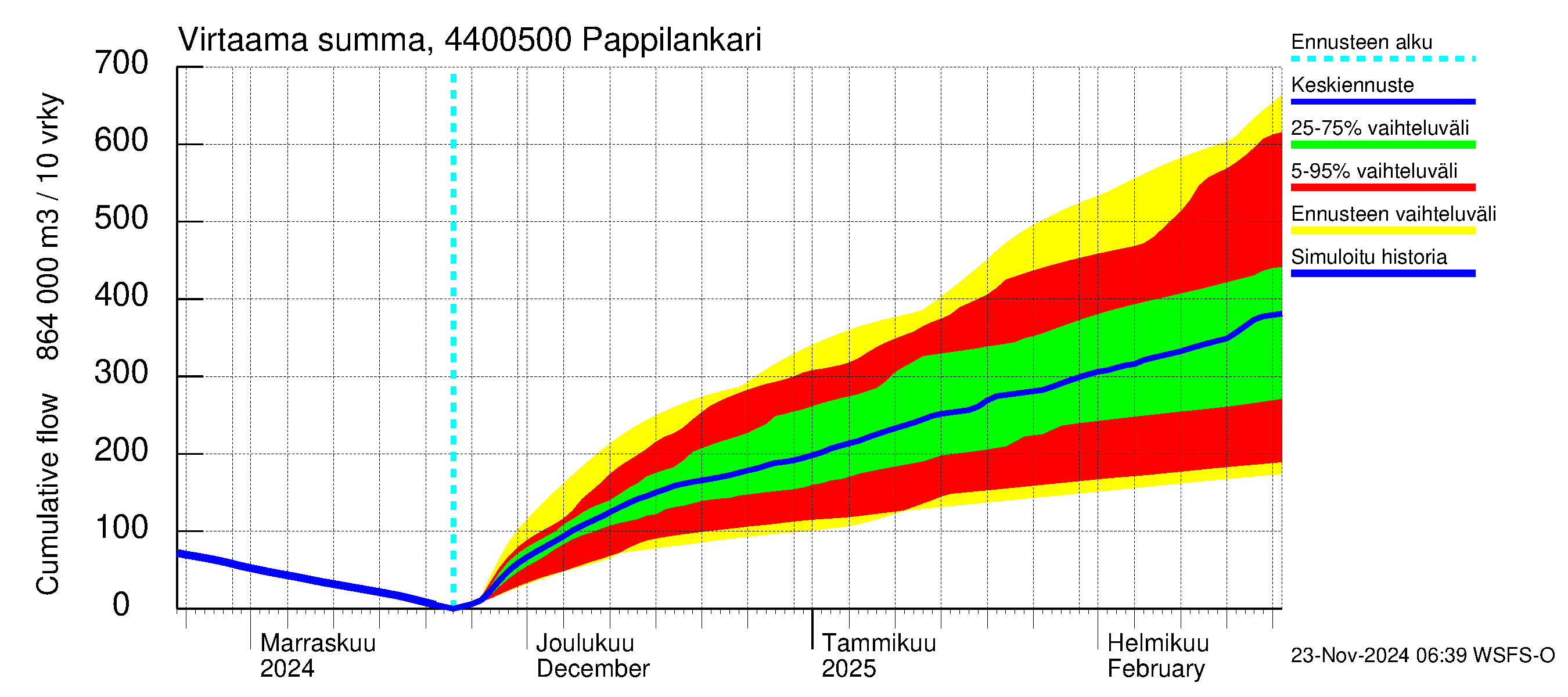 Lapuanjoen vesistöalue - Pappilankari: Virtaama / juoksutus - summa