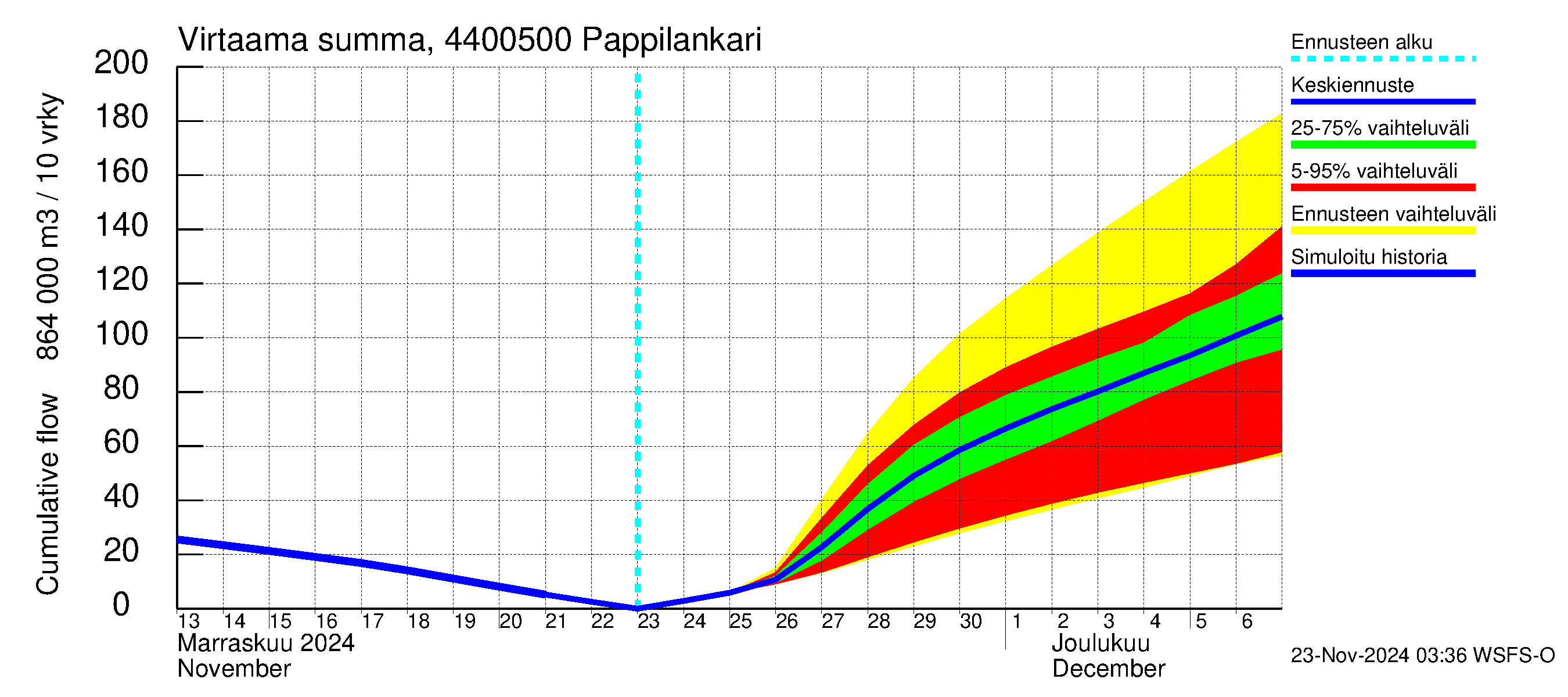 Lapuanjoen vesistöalue - Pappilankari: Virtaama / juoksutus - summa