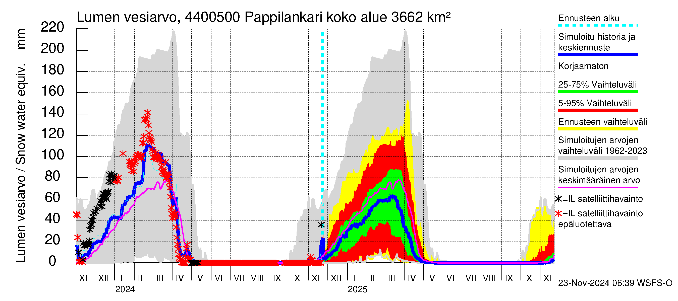 Lapuanjoen vesistöalue - Pappilankari: Lumen vesiarvo