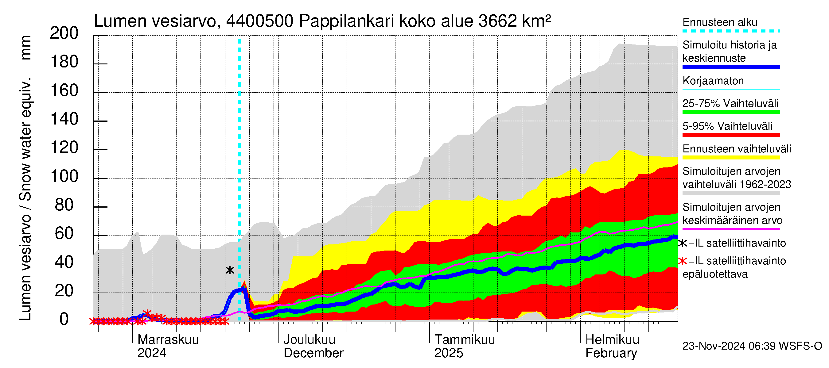 Lapuanjoen vesistöalue - Pappilankari: Lumen vesiarvo